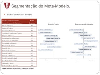 Segmentação do Meta-Modelo. Usar os resultados do inquérito Fonte:  Respostas às perguntas 3.12 e 3.13 do inquérito Funções Externalizáveis no Desenvolvimento de Aplicações . Média Respostas Selecção do Projecto 0% Iniciação do Projecto 0% Arquitectura de Sistemas 0% Actividades de Ligação com o Negócio 0% Integração de Sistemas 8% Comunicação com os Interessados 13% Avaliação e Gestão da Qualidade 33% Determinação do Requisitos 33% Planeamento do Projecto 40% Gestão do Risco 50% Instalação e Testes Globais 50% Gestão de Projecto 58% Formação aos Utilizadores 58% Desenho Funcional Detalhado 58% Desenho Técnico da Solução 73% Manutenção e Suporte 75% Codificação e Testes Parcelares 92% 