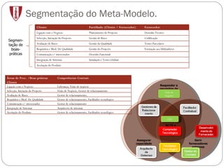 Segmentação do Meta-Modelo. Segmen-tação de boas-práticas Cliente Partilhado (Cliente / Fornecedor) Fornecedor Ligação com o Negócio Planeamento do Projecto Desenho Técnico Selecção, Iniciação do Projecto Gestão de Risco Codificação Avaliação de Risco Gestão da Qualidade Testes Parcelares Requisitos e Mod. De Qualidade Gestão do Projecto Formação aos Utilizadores Comunicação c/ interessados Desenho Funcional Integração de Sistemas Instalação e Testes Globais Aceitação do Produto Áreas de Proc. /Boas-práticas Cliente Competências Centrais Ligação com o Negócio Liderança, Visão de negócio Selecção, Iniciação do Projecto Visão de Negócio, Gestor de relacionamento Avaliação de Risco Gestor de relacionamento, Requisitos e Mod. De Qualidade Gestor de relacionamento, Facilitador tecnológico Comunicação c/ interessados Gestor de relacionamento Integração de Sistemas Arquitecto de sistemas Aceitação do Produto Gestor de relacionamento, Facilitador tecnológico Responder a requisitos de negócio. Assegurar capacidade técnica Gerir fornecedores externos Governo de SI/TI e Organização Visão de Negócio CIO 
