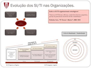 Evolução dos SI/TI nas Organizações. SI/TI Suporte ao Negócio SI/TI integram o negócio Maturidade na Gestão de SI/TI CIO: Responsabilidades Funcionais Competência de Serviço e Percepção da Realidade CIO: Parceiro Estratégico Nova Visão do Papel dos SI/TI e Gestão da Mudança CIO: Inovação no Negócio Competências Centrais de SI/TI e Selecção Correcta da origem dos recursos (internos vs Externos) SI/TI Operacional Centrada na Qualidade Operacional e de Serviço Serviço Reorientação Reorganização Serão os SI/TI organizacionais estratégicos? “ Outrora as SI/TI fizeram a diferença, criando fortes barreiras competitivas, que hoje são praticamente inexistentes devido à standardização.” Nicholas Carr, “IT Doesn´t Matter”, HBR 2003 Aplicações Redes Servidores PC’s Ciclos de Banalização / Standardização Desafios da Recessão Económica e da Mudança. Crescente Importância para o Negócio. Aumento do Potencial de Outsourcing. Estratégia Centrada nas Competências Centrais. Funções Internas de SI. 