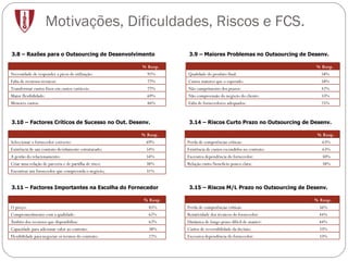 Motivações, Dificuldades, Riscos e FCS. 3.8 – Razões para o Outsourcing de Desenvolvimento 3.9 – Maiores Problemas no Outsourcing de Desenv. 3.10 – Factores Críticos de Sucesso no Out. Desenv. 3.11 – Factores Importantes na Escolha do Fornecedor 3.14 – Riscos Curto Prazo no Outsourcing de Desenv. 3.15 – Riscos M/L Prazo no Outsourcing de Desenv. % Resp. Necessidade de responder a picos de utilização: 92% Falta de recursos técnicos: 77% Transformar custos fixos em custos variáveis: 77% Maior flexibilidade: 69% Menores custos: 46% % Resp. Qualidade do produto final: 58% Custos maiores que o esperado: 58% Não cumprimento dos prazos: 42% Não compreensão do negócio do cliente: 33% Falta de fornecedores adequados: 25% % Resp. Seleccionar o fornecedor correcto: 69% Existência de um contrato devidamente estruturado: 54% A gestão do relacionamento: 54% Criar uma relação de parceria e de partilha de risco: 38% Encontrar um fornecedor que compreenda o negócio; 31% % Resp. O preço: 85% Comprometimento com a qualidade: 62% Âmbito dos recursos que disponibiliza: 62% Capacidade para adicionar valor ao contrato: 38% Flexibilidade para negociar os termos do contrato: 22% % Resp. Perda de competências críticas: 63% Existência de custos escondidos no contrato: 63% Excessiva dependência do fornecedor: 50% Relação custo/beneficio pouco clara: 38% % Resp. Perda de competências críticas: 56% Rotatividade dos técnicos do fornecedor: 44% Dinâmica de longo prazo difícil de manter: 44% Custos de reversibilidade da decisão: 33% Excessiva dependência do fornecedor: 33% 