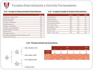 Funções Externalizáveis e Controlo Fornecedores. 3.12 – Funções do Desenvolvimento Externalizáveis. 3.13 – Funções da Gestão de Projecto Externalizáveis . 3.25 – Processo Controlo dos Fornecedores. % Resp. Codificação e testes parcelares: 92% Manutenção e suporte: 75% Desenho detalhado: 58% Formação aos utilizadores: 58% Gestão do projecto: 58% Instalação e testes globais: 50% Avaliação e gestão da qualidade: 33% Análise preliminar de requisitos: 25% Desenho lógico: 17% Integração de sistemas: 8% Actividades de ligação entre as áreas de negócio e as TI: 0% Arquitectura de sistemas: 0%   Interno Outs. OffSh. Selecção Projecto 100% 0% 0% Iniciação Projecto 100% 0% 0% Planeamento Projecto 86% 57% 0% Determinação Requisitos 86% 43% 0% Gest. Qual. e Risco 57% 57% 0% Comunicação c/ Stake. 100% 14% 0% Desenho Solução 43% 86% 29% Codif. e Testes 29% 71% 71% Instal. / Treino / Doc. 29% 86% 29%     Total     Total F1 F2 Formal I1 I2 Inform. N. Perg. 3 5 8 3 5 8 N. Resp. 18 40 58 9 9 18 Média 6,0 8,0   3,0 1,8   Méd. Pond.     31,9     9,0 Perc. 31% 69% 78% 50% 50% 22% 16 Afirma-ções 8 C. Formal  (78%) 8 C. Infor-mal  (22%) 3 Bas. Resultados (31%)  5 Bas. Comport. (69%)  3 Ent. Partilhado (50%)  3 Confiança (50%)  