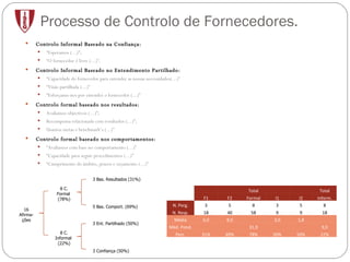 Processo de Controlo de Fornecedores. Controlo Informal Baseado na Confiança: “ Esperamos (...)”; “ O fornecedor é livre (...)”. Controlo Informal Baseado no Entendimento Partilhado: “ Capacidade do fornecedor para entender as nossas necessidades(...)” “ Visão partilhada (...)” “ Esforçamo-nos por entender o fornecedor (...)” Controlo formal baseado nos resultados: Avaliamos objectivos (...)”; Recompensa relacionada com resultados (...)”; Usamos metas e benchmark’s (...)” Controlo formal baseado nos comportamentos: “ Avaliamos com base no comportamento (...)” “ Capacidade para seguir procedimentos (...)” “ Cumprimento do âmbito, prazos e orçamento (...)”     Total     Total F1 F2 Formal I1 I2 Inform. N. Perg. 3 5 8 3 5 8 N. Resp. 18 40 58 9 9 18 Média 6,0 8,0   3,0 1,8   Méd. Pond.     31,9     9,0 Perc. 31% 69% 78% 50% 50% 22% 16 Afirma-ções 8 C. Formal  (78%) 8 C. Informal  (22%) 3 Bas. Resultados (31%)  5 Bas. Comport. (69%)  3 Ent. Partilhado (50%)  3 Confiança (50%)  