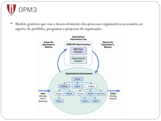OPM3 Modelo genérico que visa o desenvolvimento dos processos organizativos necessários ao suporte do portfolio, programas e projectos da organização. 