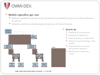 CMMI-DEV. Modelo especifico que visa: Melhorar a qualidade do produto através do aumento da maturidade dos processo de desenvolvimento de software; Aumentar a eficiência na implementação dos processos de desenvolvimento. Através da: Eliminação de inconsistências; Eliminação das duplicações; Aumento da clareza e compreensão; Adopção de uma terminologia e estilo comuns; Estabelecimento de normas de funcionamento uniformes; Manutenção de componentes comuns. 