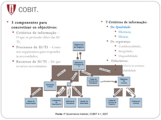 COBIT. 3 componentes para concretizar os objectivos: Critérios de informação  – O que se pretende obter das SI/TI; Processos de SI/TI  – Como nos organizamos para responder às necessidades; Recursos de SI/TI  – De que recursos necessitamos.  7 Critérios de informação: De Qualidade : Eficiência; Eficácia . De segurança: Confidencialidade; Integridade; Disponibilidade. Fiduciários: Aderência às normas; Confiabilidade 