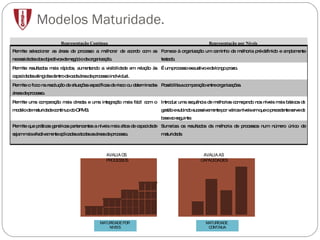 Modelos Maturidade. Representação Contínua Representação por Níveis Permite seleccionar as áreas de processo a melhorar de acordo com as necessidades dos objectivos de negócio da organização. Fornece à organização um caminho de melhoria pré-definido e amplamente testado. Permite resultados mais rápidos, aumentando a visibilidade em relação às capacidades atingidas dentro de cada área de processo individual. É um processo exaustivo e de longo prazo. Permite o foco na resolução de situações específicas de risco ou determinadas áreas de processo. Possibilita a comparação entre organizações. Permite uma comparação mais directa e uma integração mais fácil com o modelo de maturidade contínuo do OPM3. Introduz uma sequência de melhorias começando nos níveis mais básicos de gestão e subindo sucessivamente por vários níveis em que o precedente serve de base ao seguinte. Permite que práticas genéricas pertencentes a níveis mais altos de capacidade sejam mais efectivamente aplicadas a todas as áreas de processo. Sumariza os resultados da melhoria de processos num número único de maturidade. 