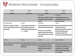Modelos Maturidade - Comparação. OPM3 Contínuo CMMI Por níveis CMMI Contínuo COBIT Por níveis 0-Incompleto: Refere-se a um processo em que um ou mais objectivos específicos não são atingidos. 0-Inexistente: A organização não reconhece a necessidade de proceder ao controlo interno dos processos. 1-Estandardização: Desenvolver ou adquirir processos comuns e capacidade para monitorizar a sua execução. 1-Inicial: A organização não disponibiliza um ambiente estável de suporte aos processos que são efectuados de forma  ad-hoc  e caótica. 1-Efectuado: Um processo efectuado quando todos os objectivos específicos são atingidos.  No entanto, como os objectivos genéricos não são contemplados, as melhorias podem não ser mantidas a longo prazo. 1-Inicial: Reconhece-se a necessidade de controlo mas este é feito de forma desestruturada, as deficiências não são devidamente identificadas e os colaboradores não têm plena consciência das suas responsabilidades. 2-Medir: Medir o desempenho das características críticas dos processos. 2-Gerido: Os processos de gestão de projecto são executados de acordo com os standards especificados. 2-Gerido: Quando existe implementada a estrutura básica de suporte ao projecto, e o processo é avaliado em relação à aderência do realizado face aos standards. 2-Repet. /Intuitivo: Existem processos de controlo que não se encontram documentados. A eficácia não é adequadamente avaliada e as acções para resolver as questões identificadas não são efectuadas de forma consistente. 