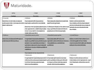 Maturidade. OPM3 Contínuo CMMI Por níveis CMMI Contínuo COBIT Por níveis 3-Controlar: Desenvolver e implementar processos de auditoria para manter um processo de controlo estável e estruturado.  3-Definido: Os processos são definidos para toda a organização e usados de forma consistente. Deixamos o nível do projecto passando para o nível organizacional, o detalhe dos processos é maior e o seu desenho mais adaptado às necessi-dades organizativa.  3-Definido: Os processos são adaptados às necessidades específicas da organização. A diferença em relação ao nível anterior é que é aqui que é feita a transição do âmbito do projecto para o âmbito da organização. 3-Definido: Existem controlos devidamente documentados, a eficácia dos processos é periodicamente avaliada mas o processo de avaliação não se encontra devidamente documentado.  4-Melhorar: Desenvolver processos de identificação de problemas e de melhoria continua. 4-Quantitativamente gerido: A organização e os projectos estabelecem objectivos quantitativos de qualidade os quais se baseiam nas necessidades dos clientes. A qualidade e o desempenho dos processos são avaliados com recurso a métodos quantitativos e estatísticos. Os processos tornam-se mais previsíveis. 4-Quantitativamente gerido: Os processos estão definidos a nível organizativo e são controlados com recurso a meios estatísticos ou outras técnicas quantitativas. 4-Gerido/Mensur.: Existe um controlo interno efectivo e um ambiente de gestão de risco. Muitos mecanismos de controlo estão automatizados e são periodicamente controlados.  5-Optimizado: A organização tem capacidade para proceder à melhoria contínua dos seus processos baseada no conhecimento das causas de variação, obtido da análise estatística. 5-Optimizado: Um processo optimizado é um processo gerido quantitativamente que é melhorado com base no conhecimento das causas de variação, obtido da análise estatística.  5-Optimizado:   Existe um controlo de risco contínuo e implementado a nível organizacional, o qual inclui – avaliação, análise de lacunas e de causas. 