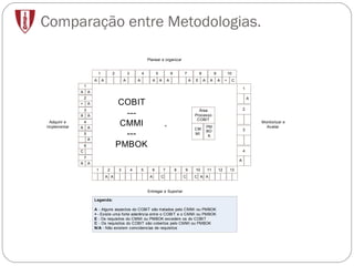 Comparação entre Metodologias. 