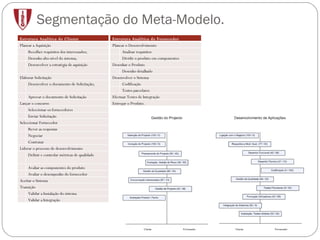 Segmentação do Meta-Modelo. Estrutura Analítica do Cliente Planear a Aquisição Recolher requisitos dos interessados; Desenho alto nível do sistema; Desenvolver a estratégia de aquisição Elaborar Solicitação  Desenvolver o documento de Solicitação; Aprovar o documento de Solicitação Lançar o concurso Seleccionar os fornecedores Enviar Solicitação Seleccionar Fornecedor Rever as respostas Negociar Contratar Liderar o processo de desenvolvimento Definir e controlar métricas de qualidade Avaliar as componentes do produto Avaliar o desempenho do fornecedor Aceitar o Sistema Transição Validar a Instalação do sistema Validar a Integração Estrutura Analítica do Fornecedor Planear o Desenvolvimento Analisar requisitos Dividir o produto em componentes Desenhar o Produto Desenho detalhado  Desenvolver o Sistema Codificação Testes parcelares  Efectuar Testes de Integração Entregar o Produto. 