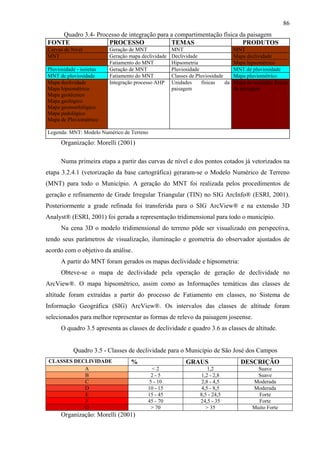 86
    Quadro 3.4- Processo de integração para a compartimentação física da paisagem
FONTE               PROCESSO                TEMAS                      PRODUTOS
Curvas de Nível           Geração de MNT             MNT                          MNT
MNT                       Geração mapa declividade   Declividade                  Mapa declividade
                          Fatiamento do MNT          Hipsometria                  Mapa hipsométrico
Pluviosidade - isoietas   Geração de MNT             Pluviosidade                 MNT de pluviosidade
MNT de pluviosidade       Fatiamento do MNT          Classes de Pluviosidade      Mapa pluviométrico
Mapa declividade          Integração processo AHP    Unidades      físicas   da   Mapa de unidades físicas
Mapa hipsométrico                                    paisagem                     da paisagem
Mapa geotécnico
Mapa geológico
Mapa geomorfológico
Mapa pedológico
Mapa de Pluviométrico

Legenda: MNT: Modelo Numérico de Terreno
      Organização: Morelli (2001)

      Numa primeira etapa a partir das curvas de nível e dos pontos cotados já vetorizados na
etapa 3.2.4.1 (vetorização da base cartográfica) geraram-se o Modelo Numérico de Terreno
(MNT) para todo o Município. A geração do MNT foi realizada pelos procedimentos de
geração e refinamento de Grade Irregular Triangular (TIN) no SIG ArcInfo® (ESRI, 2001).
Posteriormente a grade refinada foi transferida para o SIG ArcView® e na extensão 3D
Analyst® (ESRI, 2001) foi gerada a representação tridimensional para todo o município.
      Na cena 3D o modelo tridimensional do terreno pôde ser visualizado em perspectiva,
tendo seus parâmetros de visualização, iluminação e geometria do observador ajustados de
acordo com o objetivo da análise.
      A partir do MNT foram gerados os mapas declividade e hipsometria:
      Obteve-se o mapa de declividade pela operação de geração de declividade no
ArcView®. O mapa hipsométrico, assim como as Informações temáticas das classes de
altitude foram extraídas a partir do processo de Fatiamento em classes, no Sistema de
Informação Geográfica (SIG) ArcView®. Os intervalos das classes de altitude foram
selecionados para melhor representar as formas de relevo da paisagem joseense.
      O quadro 3.5 apresenta as classes de declividade e quadro 3.6 as classes de altitude.


           Quadro 3.5 - Classes de declividade para o Município de São José dos Campos
 CLASSES DECLIVIDADE               %                       GRAUS                     DESCRIÇÃO
            A                               <2                       1,2                    Suave
            B                              2-5                    1,2 - 2,8                 Suave
            C                             5 - 10                  2,8 - 4,5               Moderada
            D                             10 - 15                 4,5 - 8,5               Moderada
            E                             15 - 45                8,5 - 24,5                 Forte
            F                             45 - 70                24,5 - 35                  Forte
            G                              > 70                     > 35                  Muito Forte
      Organização: Morelli (2001)
 