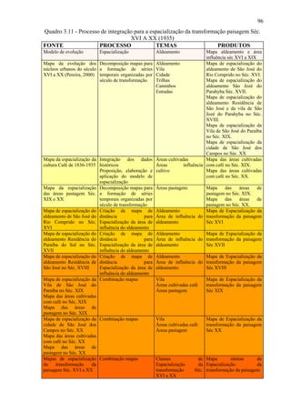 96
Quadro 3.11 - Processo de integração para a espacialização da transformação paisagem Séc.
                                   XVI A XX (1935)
FONTE                 PROCESSO                TEMAS                     PRODUTOS
Modelo de evolução        Espacialização               Aldeamento               Mapa aldeamento e área
                                                                                influência séc XVI a XIX
Mapa da evolução dos Decomposição mapas para           Aldeamento               Mapa de espacialização do
núcleos urbanos do século a formação de séries         Vila                     aldeamento de São José do
XVI a XX (Pereira, 2000) temporais organizadas por     Cidade                   Rio Comprido no Séc. XVI.
                          século de transformação      Trilhas                  Mapa de espacialização do
                                                       Caminhos                 aldeamento São Jozé do
                                                       Estradas                 Parahyba Séc. XVII.
                                                                                Mapa de espacialização do
                                                                                aldeamento Residência de
                                                                                São José e da vila de São
                                                                                Jozé do Parahyba no Séc.
                                                                                XVIII.
                                                                                Mapa de espacialização da
                                                                                Vila de São José do Paraíba
                                                                                no Séc. XIX.
                                                                                Mapa de espacialização da
                                                                                cidade de São José dos
                                                                                Campos no Séc. XX
Mapa da espacialização da Integração dos dados         Áreas cultivadas         Mapa das áreas cultivadas
cultura Café de 1836-1935 históricos                   Áreas         influência com café no Séc. XIX.
                          Proposição, elaboração e     cultivo                  Mapa das áreas cultivadas
                          aplicação do modelo de                                com café no Séc. XX.
                          espacialização
Mapa da espacialização Decomposição mapas para         Áreas pastagens       Mapa     das   áreas    de
das áreas pastagem Séc. a formação de séries                                 pastagem no Séc. XIX.
XIX e XX                  temporais organizadas por                          Mapa     das   áreas    de
                          século de transformação                            pastagem no Séc. XX.
Mapa de espacialização do Criação de mapa de           Aldeamento            Mapa de Espacialização da
aldeamento de São José do distância             para   Área de influência do transformação da paisagem
Rio Comprido no Séc. Espacialização da área de         aldeamento            Séc XVI
XVI                       influência do aldeamento
Mapa de espacialização do Criação de mapa de           Aldeamento            Mapa de Espacialização da
aldeamento Residência do distância              para   Área de influência do transformação da paisagem
Paraíba do Sul no Séc. Espacialização da área de       aldeamento            Séc XVII
XVII                      influência do aldeamento
Mapa de espacialização do Criação de mapa de           Aldeamento            Mapa de Espacialização da
aldeamento Residência de distância              para   Área de influência do transformação da paisagem
São José no Séc. XVIII    Espacialização da área de    aldeamento            Séc XVIII
                          influência do aldeamento
Mapa de espacialização da Combinação mapas             Vila                    Mapa de Espacialização da
Vila de São José do                                    Áreas cultivadas café   transformação da paisagem
Paraíba no Séc. XIX                                    Áreas pastagem          Séc XIX
Mapa das áreas cultivadas
com café no Séc. XIX
Mapa das áreas de
pastagem no Séc. XIX
Mapa de espacialização da Combinação mapas             Vila                    Mapa de Espacialização da
cidade de São José dos                                 Áreas cultivadas café   transformação da paisagem
Campos no Séc. XX                                      Áreas pastagem          Séc XX
Mapa das áreas cultivadas
com café no Séc. XX
Mapa das áreas de
pastagem no Séc. XX
Mapas de espacialização Combinação mapas               Classes             de Mapa        síntese      de
da    transformação    da                              Espacialização      da Espacialização           da
paisagem Séc. XVI a XX                                 transformação      Séc. transformação da paisagem
                                                       XVI a XX
 