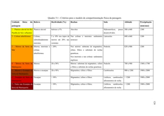 Quadro 5.1 - Critérios para o modelo de compartimentação física da paisagem.
Unidade       física    da Relevo                 Declividade (%)     Rochas                                        Solo                     Altitude     Precipitação
paisagem                                                                                                                                                  (mm/ano)
1 - Planície aluvial do Rio Planície aluvial      Inferior a 5%       Aluviões                                      Hidromórficos,    pouco 580 a 600     1200
Paraíba do Sul e afluentes                                                                                          desenvolvidos.
2 - Colinas tabuliformes     Colinas,             5 a 10% nos topos de Nas colinas e morrotes: sedimentos Latossolos                         600 a 660    1200
                             subordinadamente     morros até 20% nas arenosos
                             morrotes.            vertentes
3 - Morros da Serra do Morros, morrotes e < 20%                       Nos morros: substrato de migmatitos, Podzolo                           620 a 800    1200
Mar                          colinas                                  silitos, filitos e substrato de rochas
                             tabuliformes.                            graníticas.
                                                                      Nos morrotes e nas colinas: sedimentos
                                                                      argilosos
4 - Morros da Serra da Morros                     20 a 58%            Morros: substrato de migmatitos, xilitos Podzolo                       700 a 900    1300 a 1700
Mantiqueira                                                           e filitos e substrato de rochas graníticas.
5 - Morros e Escarpas da Morros e escarpas        20 a 58%            Migmatitos, xilitos e filitos.                Cambissolos              900 a 1200   1900 a 2000
Serra da Mantiqueira
6 - Escarpas da Serra da Escarpas                 > 58%               Migmatitos, xilitos e filitos.                Litólicos, cambissolos, > 1200        1900 a 2000
Mantiqueira                                                                                                         afloramentos de rocha.
7 - Vales nas Escarpas da Escarpas                > 58%               Migmatitos, xilitos e filitos.                Litólicos, cambissolos, > 1200        1900 a 2000
Serra da Mantiqueira.                                                                                               afloramentos de rocha.




                                                                                                                                                                         124
 