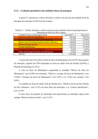 136
5.1.2 – Avaliação quantitativa das unidades físicas da paisagem


     A tabela 5.1 apresenta os valores absolutos e relativos da área de cada unidade física da
paisagem do município de São José dos Campos.



 Tabela 5.1 - Valores absolutos e relativos das áreas das unidades físicas da paisagem para o
                            Município de São José Dos Campos
    Unidades Físicas da Paisagem (Ufs)                          Área (km2)           Área (%)
    Morros da Serra da Mantiqueira                                     505,44          45,87%
    Morros e Escarpas da Serra da Mantiqueira                          152,93          13,88%
    Planície aluvial do Rio Paraíba do Sul e afluentes                 144,62          13,12%
    Morros da Serra do Mar                                             138,52          12,57%
    Colinas tabuliformes                                               125,21          11,36%
    Escarpas da Serra da Mantiqueira                                     24,83          2,25%
    Vales nas Escarpas da Serra da Mantiqueira                           10,43          0,95%
    TOTAL                                                             1102,00         100,00%

     A maior parte das UFs estão na Zona da Serra da Mantiqueira com 62,95% da paisagem
do município, seguido das UPS localizadas na Zona do médio Vale do Paraíba (24,48%) e
Planalto de Paraitinga (12,57%).
     A zona da Serra da Mantiqueira compreende as unidades “Morros da Serra da
Mantiqueira” com 45,48% do município, “Morros e escarpas da Serra da Mantiqueira” com
13,88%, “Escarpas da Serra da Mantiqueira” com 2,25% e os “Vales nas escarpas” com
0,95%.
     As unidades da Zona do médio Vale do Paraíba são a “Planície aluvial do Rio Paraíba
do Sul e afluentes”, com 13,12% do meio físico do município, e as “Colinas tabuliformes”,
com 11,36%.
     O meio físico do planalto do Paraitinga está representado no município apenas pela
unidade “Morros da Serra do Mar”, com 12,57%.
 