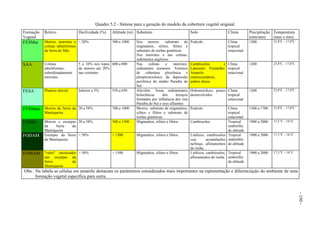 Quadro 5.2 - Síntese para a geração do modelo da cobertura vegetal original.
Formação   Relevo                  Declividade (%)    Altitude (m) Substrato                              Solo                    Clima         Precipitação Temperatura
Vegetal                                                                                                                                         (mm/ano)     (max e min)
FESMar     Morros, morrotes e < 20%                   500 a 1000   Nos morros: substrato de               Podzolo                 Clima         1200          23,8oC - 17,0oC
           colinas tabuliformes                                    migmatitos, silitos, filitos e                                 tropical
           da Serra do Mar.                                        substrato de rochas graníticas.                                estacional
                                                                   Nos morrotes e nas colinas:
                                                                   sedimentos argilosos
SAA        Colinas                 5 a 10% nos topos 600 a 800     Nas     colinas    e      morrotes:    Cambissolos       e Clima             1200          23,8oC - 17,0oC
           tabuliformes,           de morros até 20%               sedimentos arenosos. Terrenos          Latossolo Vermelho- tropical
           subordinadamente        nas vertentes                   de cobertura pliocênica e              Amarelo             estacional
           morrotes.                                               pliopleistocênica da depressão         concrecionários,
                                                                   periférica do médio Paraíba do         ambos álicos
                                                                   Sul
FESA       Planície aluvial        Inferior a 5%      550 a 650    Aluviões. Áreas sedimentares           Hidromórficos, pouco Clima            1200          23,8oC - 17,0oC
                                                                   holocênicas      dos        terraços   desenvolvidos.       tropical
                                                                   formados por influência dos rios                            estacional
                                                                   Paraíba do Sul e seus afluentes
FESMant Morros da Serra da 20 a 58%                   700 a 1000   Morros: substrato de migmatitos,       Podzolo                 Clima         1300 a 1700   23,8oC - 17,0oC
           Mantiqueira                                             xilitos e filitos e substrato de                               tropical
                                                                   rochas graníticas.                                             estacional
FODM       Morros e escarpas 20 a 58%                 500 a 1500   Migmatitos, xilitos e filitos.         Cambissolos             Tropical      1900 a 2000   17,5 oC - 10 oC
           da     Serra   da                                                                                                      ombrófilo
           Mantiqueira                                                                                                            de altitude
FODAM      Escarpas da Serra > 58%                    > 1500       Migmatitos, xilitos e filitos.         Litólicos, cambissolos Tropical       1900 a 2000   17,5 oC - 10 oC
           da Mantiqueira                                                                                 com        acumulações ombrófilo
                                                                                                          turfosas, afloramentos de altitude
                                                                                                          de rocha.
FOMAM "vales" encaixados > 58%                        > 1500       Migmatitos, xilitos e filitos.         Litólicos, cambissolos, Tropical      1900 a 2000   17,5 oC - 10 oC
           nas escarpas       da                                                                          afloramentos de rocha. ombrófilo
           Serra              da                                                                                                  de altitude
           Mantiqueira
Obs.: Na tabela as células em amarelo destacam os parâmetros considerados mais importantes na representação e diferenciação do ambiente de uma
      formação vegetal específica para outra.




                                                                                                                                                                                - 150 -
 
