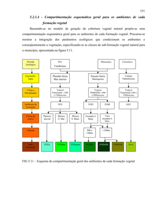 151
      5.2.1.4 - Compartimentação esquemática geral para os ambientes de cada
                formação vegetal
      Baseando-se no modelo de geração da cobertura vegetal natural propôs-se uma
compartimentação esquemática geral para os ambientes de cada formação vegetal. Procurou-se
mostrar a integração dos parâmetros ecológicos que condicionam os ambientes e
conseqüentemente a vegetação, especificando-se as classes de sub-formação vegetal natural para
o município, apresentada na figura 5.11.


   Período                       Pré-                                     Mesozóico             Cenozóico
  Geológico
                             Cambriano


  Geomorfo-                Planalto Serra                      Planalto Serra                     Colinas
    logia                   Mar interior                        Mantiqueira                     Tabuliformes



   Clima e                     Tropical                            Tropical                          Tropical
 Precipitação              Estacional - 1200                  Ombrófilo–1900                   Estacional-1200 a
                            a 1500mm/ano                        a 2000mm/ano                        1500mm/ano



 Ambiente da                     FES                         FOD                FOM                   SAV
  Formação


   Forma de     Planície         Morros        Morros     Escarpas S.           Vales
    relevo      aluvial          S. Mar        S. Mant.     Mant.             escarpas S.
                                                                                Mant.



   Altitude                                                800 a              > 1500m
                                                          1500m



     Sub-        FESA           FESMar         FESmant    FODM          FODAM               FOMAM        SAA
   formação




FIG 5.11 – Esquema de compartimentação geral dos ambientes de cada formação vegetal
 