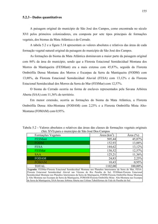 155
5.2.3 - Dados quantitativos


     A paisagem original do município de São José dos Campos, como encontrada no século
XVI pelos primeiros colonizadores, era composta por sete tipos principais de formações
vegetais, dos biomas da Mata Atlântica e do Cerrado.
     A tabela 5.2 e a figura 5.14 apresentam os valores absolutos e relativos das áreas de cada
formação vegetal natural original da paisagem do município de São José dos Campos.
     As formações do bioma da Mata Atlântica dominavam a maior parte da paisagem original
com 84% da área do município, sendo que a Floresta Estacional Semidecidual Montana dos
Morros da Mantiqueira (FESMant) era a mais extensa com 45,87%, seguida da Floresta
Ombrófila Densa Montana dos Morros e Escarpas da Serra da Mantiqueira (FODM) com
13,88%, da Floresta Estacional Semidecidual Aluvial (FESA) com 13,12% e da Floresta
Estacional Semidecidual dos Morros da Serra do Mar (FESMar) com 12,57%.
     O bioma do Cerrado ocorria na forma de enclaves representados pela Savana Arbórea
Aberta (SAA) com 11,36% do território.
     Em menor extensão, ocorria as formações do bioma da Mata Atlântica, a Floresta
Ombrófila Densa Alto-Montana (FODAM) com 2,25% e a Floresta Ombrófila Mista Alto-
Montana (FOMAM) com 0,95%.




Tabela 5.2 - Valores absolutos e relativos das áreas das classes de formações vegetais originais
              (Séc XVI) para o município de São José Dos Campos
         Formações Vegetais                                 Área (km2)          Área (%)
         FESMant                                                  505,44            45,87%
         FODM                                                     152,93            13,88%
         FESA                                                     144,62            13,12%
         FESMar                                                   138,52            12,57%
         SAA                                                      125,21            11,36%
         FODAM                                                     24,83             2,25%
         FOMAM                                                     10,43             0,95%
         TOTAL                                                   1102,00           100,00%
    Legenda: FESMar-Floresta Estacional Semidecidual Montana nos Planaltos Interioranos da Serra do Mar, FESA-
   Floresta Estacional Semidecidual Aluvial nas Várzeas do Rio Paraíba do Sul, FESMant-Floresta Estacional
   Semidecidual Montana nos Planaltos Interioranos da Serra do Mantiqueira, FODM-Floresta Ombrófila Densa Montana
   e Alto Montana nas Escarpas da Serra da Mantiqueira, FOMAM-Floresta Ombrófila Mista Alto-Montana nas Escarpas
   da Serra da Mantiqueira, SAA-Savana Arbórea Aberta nas Colinas Tabuliformes do Vale do Paraíba do Sul.
 