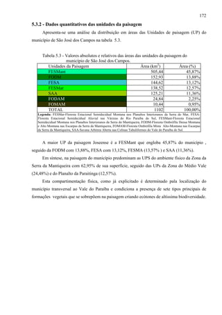 172
5.3.2 - Dados quantitativos das unidades da paisagem
      Apresenta-se uma análise da distribuição em áreas das Unidades de paisagem (UP) do
município de São José dos Campos na tabela 5.3.


      Tabela 5.3 - Valores absolutos e relativos das áreas das unidades da paisagem do
                   município de São José dos Campos.
         Unidades da Paisagem                                 Área (km2)          Área (%)
         FESMant                                                   505,44             45,87%
         FODM                                                      152,93             13,88%
         FESA                                                      144,62             13,12%
         FESMar                                                    138,52             12,57%
         SAA                                                       125,21             11,36%
         FODAM                                                       24,84             2,25%
         FOMAM                                                       10,44             0,95%
         TOTAL                                                        1102           100,00%
   Legenda: FESMar-Floresta Estacional Semidecidual Montana nos Planaltos Interioranos da Serra do Mar, FESA-
   Floresta Estacional Semidecidual Aluvial nas Várzeas do Rio Paraíba do Sul, FESMant-Floresta Estacional
   Semidecidual Montana nos Planaltos Interioranos da Serra do Mantiqueira, FODM-Floresta Ombrófila Densa Montana
   e Alto Montana nas Escarpas da Serra da Mantiqueira, FOMAM-Floresta Ombrófila Mista Alto-Montana nas Escarpas
   da Serra da Mantiqueira, SAA-Savana Arbórea Aberta nas Colinas Tabuliformes do Vale do Paraíba do Sul.


      A maior UP da paisagem Joseense é a FESMant que engloba 45,87% do município ,
seguido da FODM com 13,88%, FESA com 13,12%, FESMA (13,57% ) e SAA (11,36%).
      Em síntese, na paisagem do município predominam as UPS do ambiente físico da Zona da
Serra da Mantiqueira com 62,95% de sua superfície, seguido das UPs da Zona do Médio Vale
(24,48%) e do Planalto da Paraitinga (12,57%).
      Esta compartimentação física, como já explicitado é determinado pala localização do
município transversal ao Vale do Paraíba e condiciona a presença de sete tipos principais de
formações vegetais que se sobrepõem na paisagem criando ecótones de altíssima biodiversidade.
 