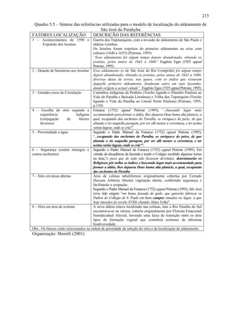 215
 Quadro 5.5 – Síntese das referências utilizadas para o modelo de localização do aldeamento de
                                     São Jozé do Parahyba
FATORES LOCALIZAÇÃO              DESCRIÇÃO DAS REFERÊNCIAS
1 – Acontecimentos de 1590 e            Guerra dos Tupinanquins, com a invasão do aldeamento de São Paulo e
    Expulsão dos Jesuítas               aldeias vizinhas.
                                        Os Jesuítas foram expulsos do primeiro aldeamento na crise com
                                        colonos (1640 a 1653) (Petrone, 1995)
                                        “Esse aldeamento foi algum tempo depois abandonado, obtendo os
                                        jesuítas, pelos annos de 1643 a 1660” Eugênio Egas (1925 appud
                                        Petrone, 1995)
2 – Doação de Sesmarias aos Jesuítas Esse aldeamento (o de São Jozé do Rio Comprido) foi algum tempo
                                        depois abandonado, obtendo os jesuítas, pelos annos de 1643 a 1660,
                                        diversas datas de terras, nas quaes, com os indíos que restaram
                                        daquelle primeiro aldeamento, fundaram outro em suas fazendas,
                                        dando origem a actual cidade”. Eugênio Egas (1925 appud Petrone, 1995)
3 – Grandes eixos de Circulação         Caminhos indígenas de Peabiru (Trecho ligando o Planalto Paulista ao
                                        Vale do Paraíba e Baixada Litorânea) e Trilha dos Tupiniquim (Trecho
                                        ligando o Vale do Paraíba ao Litoral Norte Paulista) (Petrone, 1995,
                                        p.139)
4 – Escolha do sítio segundo a Fonseca (1752) appud Petrone (1995), ‘...buscando lugar mais
     experiência              indígena accommodado para formar a aldêa, lhes deparou Deus huma alta planicie, a
     (conjugação        de      fatores qual, escapando das enchentes do Paraíba, os enriquece do peixe, de que
     diversos)                          abunda o rio naquella paragem, por ser alli menor a correnteza, e ter acima
                                        varias lagoas, onde se cria"'.
5 – Proximidade a água                  Segundo o Padre Manuel da Fonseca (1752) appud Petrone (1995),
                                        “...escapando das enchentes do Paraíba, os enriquece do peixe, de que
                                        abunda o rio naquella paragem, por ser alli menor a correnteza, e ter
                                        acima varias lagoas, onde se cria"'.
6 – Segurança (contra inimigos e Segundo o Padre Manuel da Fonseca (1752) appud Petrone (1995), Em
contra enchentes)                       virtude da decadência da fazenda e tendo o Colégio recebido algumas terras
                                        na área,"e para que de todo não ficassem devolutas, determinarão os
                                        Religiosos pôr nellas os índios; e buscando lugar mais accommodado para
                                        formar a aldêa, lhes deparou Deus huma alta planicie, a qual, escapando
                                        das enchentes do Paraíba
7 – Sítio em áreas abertas              Área de colinas tabuliformes originalmente cobertas por Cerrado
                                        (Savana Arbórea Aberta) vegetação aberta, conferindo segurança e
                                        facilitando a ocupação.
                                        Segundo o Padre Manuel da Fonseca (1752) appud Petrone (1995), São José
                                        teria tido origem "em huma fazenda de gado, que quizerão fabricar os
                                        Padres do Collegio de S. Paulo em huns campos situados no lugar, a que
                                        hoje (meados do seculo XVIII) chamão Aldea Velha".
8 – Sítio em área de ecótone            A nova aldeia estava localizado nas colinas, mas o Rio Paraíba do Sul
                                        encontrava-se na várzea, coberta originalmente por Floresta Estacional
                                        Semidecidual Aluvial, havendo uma faixa de transição entre os dois
                                        tipos de formação vegetal que constituía ecótones de altíssima
                                        biodiversidade.
Obs.: Os fatores estão relacionados na ordem de prioridade da seleção do sítio e da localização do aldeamento.
Organização: Morelli (2001)
 