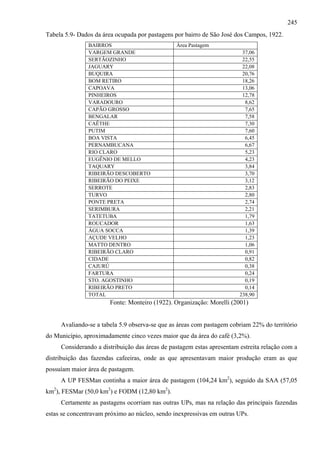 245
Tabela 5.9- Dados da área ocupada por pastagens por bairro de São José dos Campos, 1922.
               BAIRROS                          Área Pastagem
               VARGEM GRANDE                                             37,06
               SERTÃOZINHO                                               22,55
               JAGUARY                                                   22,08
               BUQUIRA                                                   20,76
               BOM RETIRO                                                18,26
               CAPOAVA                                                   13,06
               PINHEIROS                                                 12,78
               VARADOURO                                                  8,62
               CAPÃO GROSSO                                               7,65
               BENGALAR                                                   7,58
               CAÊTHE                                                     7,30
               PUTIM                                                      7,60
               BOA VISTA                                                  6,45
               PERNAMBUCANA                                               6,67
               RIO CLARO                                                  5,23
               EUGÊNIO DE MELLO                                           4,23
               TAQUARY                                                    3,84
               RIBEIRÃO DESCOBERTO                                        3,70
               RIBEIRÃO DO PEIXE                                          3,12
               SERROTE                                                    2,83
               TURVO                                                      2,80
               PONTE PRETA                                                2,74
               SERIMBURA                                                  2,21
               TATETUBA                                                   1,79
               ROUCADOR                                                   1,63
               ÁGUA SOCCA                                                 1,39
               AÇUDE VELHO                                                1,23
               MATTO DENTRO                                               1,06
               RIBEIRÃO CLARO                                             0,91
               CIDADE                                                     0,82
               CAJURÚ                                                     0,38
               FARTURA                                                    0,24
               STO. AGOSTINHO                                             0,19
               RIBEIRÃO PRETO                                             0,14
               TOTAL                                                    238,90
                       Fonte: Monteiro (1922). Organização: Morelli (2001)


     Avaliando-se a tabela 5.9 observa-se que as áreas com pastagem cobriam 22% do território
do Município, aproximadamente cinco vezes maior que da área do café (3,2%).
     Considerando a distribuição das áreas de pastagem estas apresentam estreita relação com a
distribuição das fazendas cafeeiras, onde as que apresentavam maior produção eram as que
possuíam maior área de pastagem.
     A UP FESMan continha a maior área de pastagem (104,24 km2), seguido da SAA (57,05
km2), FESMar (50,0 km2) e FODM (12,80 km2).
     Certamente as pastagens ocorriam nas outras UPs, mas na relação das principais fazendas
estas se concentravam próximo ao núcleo, sendo inexpressivas em outras UPs.
 