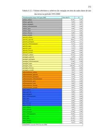 272
Tabela 5.12 - Valores absolutos e relativos da variação em área de cada classe de uso
                 das terras no período 1953-2000
Transformações classe 1953 para 2000               Área (Km2)            %
urbano_urbano                                                    10,40    0,94
urbano_agricola                                                   0,00    0,00
urbano_pastagem                                                   0,83    0,07
urbano_reflorestamento                                            0,04    0,00
urbano_agua                                                       0,00    0,00
urbano_mata                                                       0,12    0,01
urbano_floresta                                                   0,00    0,00
urbano_cerrado                                                    0,01    0,00
agricola_urbano                                                   3,00    0,27
agricola_agricola                                                38,81    3,52
agricola_pastagem                                                23,29    2,11
agricola_reflorestamento                                          0,35    0,03
agricola_agua                                                     1,79    0,16
agricola_mata                                                     5,52    0,50
agricola_floresta                                                 0,00    0,00
agricola_cerrado                                                  0,00    0,00
pastagem_urbano                                                  72,72    6,60
pastagem_agricola                                                 6,95    0,63
pastagem_pastagem                                               389,67   35,36
pastagem_reflorestamento                                         77,08    6,99
pastagem_agua                                                    16,84    1,53
pastagem_mata                                                   138,50   12,57
pastagem_floresta                                                 0,00    0,00
pastagem_cerrado                                                  3,05    0,28
reflorestamento_urbano                                            3,91    0,36
reflorestamento_agricola                                          0,08    0,01
reflorestamento_pastagem                                          4,14    0,38
reflorestamento_reflorestamento                                   0,30    0,03
reflorestamento_agua                                              0,03    0,00
reflorestamento_mata                                              0,68    0,06
reflorestamento_floresta                                          0,00    0,00
reflorestamento_cerrado                                           0,03    0,00
agua_urbano                                                       0,21    0,02
agua_agricola                                                     0,00    0,00
agua_pastagem                                                     0,06    0,01
agua_reflorestamento                                              0,02    0,00
agua_agua                                                         0,03    0,00
agua_mata                                                         0,00    0,00
agua_floresta                                                     0,00    0,00
agua_cerrado                                                      0,00    0,00
mata_urbano                                                       6,00    0,54
mata_agricola                                                     2,62    0,24
mata_pastagem                                                    55,94    5,08
mata_reflorestamento                                             10,68    0,97
mata_agua                                                         5,70    0,41
mata_mata                                                        22,38    2,03
mata_floresta                                                    13,30    1,21
mata_cerrado                                                      0,25    0,02
LEGENDA: Uso em 1953-Uso em 2000
 
