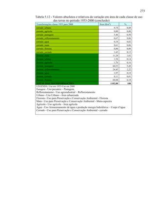 273
Tabela 5.12 - Valores absolutos e relativos da variação em área de cada classe de uso
              das terras no período 1953-2000 (conclusão)
Transformações classe 1953 para 2000                    Área (Km2)            %
cerrado_urbano                                                      9,74          0,88
cerrado_agricola                                                    0,00          0,00
cerrado_pastagem                                                    5,46          0,50
cerrado_reflorestamento                                             0,67          0,06
cerrado_agua                                                        0,18          0,02
cerrado_mata                                                        0,61          0,06
cerrado_floresta                                                    0,00          0,00
cerrado_cerrado                                                     1,43          0,13
floresta_mata                                                      11,28          1,02
floresta_urbano                                                     1,58          0,14
floresta_agricola                                                   1,76          0,16
floresta_pastagem                                                  60,53          5,49
floresta_reflorestamento                                           24,45          2,22
floresta_agua                                                       1,97          0,18
floresta_cerrado                                                    0,11          0,01
floresta_floresta                                                  68,08          6,18
TOTAL DAS TRANSFORMAÇÕES                                         1102,00           100
LEGENDA: Uso em 1953-Uso em 2000
Pastagem - Uso pecuário – Pastagem,
Reflorestamento - Uso agroindustrial – Reflorestamento
Urbano - Uso Urbano - Área urbanizada
Floresta - Uso para Preservação e Conservação Ambiental - Floresta
Mata - Uso para Preservação e Conservação Ambiental - Mata-capoeira
Agrícola - Uso agrícola - Área agrícola
Água - Uso Armazenamento de água e produção energia hidrelétrica – Corpo d’água
Cerrado - Uso para Preservação e Conservação Ambiental - cerrado
 