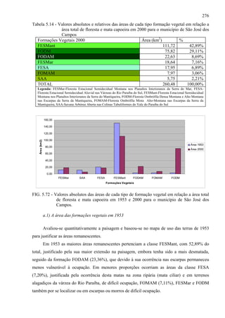 276
Tabela 5.14 - Valores absolutos e relativos das áreas de cada tipo formação vegetal em relação a
               área total de floresta e mata capoeira em 2000 para o município de São José dos
               Campos
  Formações Vegetais 2000                                   Área (km2)          %
  FESMant                                                              111,72         42,89%
  FODM                                                                   75,82        29,11%
  FODAM                                                                 22,63          8,69%
  FESMar                                                                18,64          7,16%
  FESA                                                                   17,95         6,89%
  FOMAM                                                                   7,97         3,06%
  SAA                                                                     5,75         2,21%
  TOTAL                                                                260,48        100,00%
   Legenda: FESMar-Floresta Estacional Semidecidual Montana nos Planaltos Interioranos da Serra do Mar, FESA-
   Floresta Estacional Semidecidual Aluvial nas Várzeas do Rio Paraíba do Sul, FESMant-Floresta Estacional Semidecidual
   Montana nos Planaltos Interioranos da Serra do Mantiqueira, FODM-Floresta Ombrófila Densa Montana e Alto Montana
   nas Escarpas da Serra da Mantiqueira, FOMAM-Floresta Ombrófila Mista Alto-Montana nas Escarpas da Serra da
   Mantiqueira, SAA-Savana Arbórea Aberta nas Colinas Tabuliformes do Vale do Paraíba do Sul



                 160,00

                 140,00

                 120,00

                 100,00
    Área (km2)




                                                                                                              Área 1953
                  80,00
                                                                                                              Área 2000
                  60,00

                  40,00

                  20,00

                   0,00
                          FESMar    SAA      FESA        FESMant     FODAM        FOMAM         FODM
                                                    Formações Vegetais



FIG. 5.72 - Valores absolutos das áreas de cada tipo de formação vegetal em relação a área total
             de floresta e mata capoeira em 1953 e 2000 para o município de São José dos
             Campos.

                 a.1) A área das formações vegetais em 1953

                 Avaliou-se quantitativamente a paisagem e baseou-se no mapa de uso das terras de 1953
para justificar as áreas remanescentes.
                 Em 1953 as maiores áreas remanescentes pertenciam a classe FESMant, com 52,89% do
total, justificado pela sua maior extensão na paisagem, embora tenha sido a mais desmatada,
seguido da formação FODAM (23,36%), que devido à sua ocorrência nas escarpas permaneceu
menos vulnerável à ocupação. Em menores proporções ocorriam as áreas da classe FESA
(7,20%), justificada pela ocorrência desta matas na zona ripária (mata ciliar) e em terrenos
alagadiços da várzea do Rio Paraíba, de difícil ocupação, FOMAM (7,11%), FESMar e FODM
também por se localizar ou em escarpas ou morros de difícil ocupação.
 