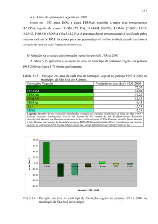 277
                a.2) A área das formações vegetais em 2000
                Como em 1953, para 2000, a classe FESMant continha a maior área remanescente
(42,89%), seguida da classe FODM (29,11%), FODAM (8,69%), FESMar (7,16%), FESA
(6,89%), FOMAM (3,06%) e SAA (2,21%). A presença destes remanescentes é justificada pelos
mesmos motivos de 1953. As razões para essa permanência é melhor avaliada quando avalia-se a
variação da área de cada formação no período.


   b) Variação na área de cada formação vegetal no período 1953 a 2000
                A tabela 5.15 apresenta a variação em área de cada tipo de formação vegetal no período
1953-2000 e a figura 5.73 ilustra graficamente.

Tabela 5.15 – Variação em área de cada tipo de formação vegetal no período 1953 a 2000 no
              município de São José dos Campos.
   Formações Vegetais                                Variação em área (km2) 1953-2000
   FODM                                                                          72,57
   FODAM                                                                        -44,02
   FESMant                                                                      -39,22
   FOMAM                                                                        -12,33
   FESMar                                                                          6,44
   SAA                                                                            -5,75
   FESA                                                                           -2,59
   Legenda: FESMar-Floresta Estacional Semidecidual Montana nos Planaltos Interioranos da Serra do Mar, FESA-
   Floresta Estacional Semidecidual Aluvial nas Várzeas do Rio Paraíba do Sul, FESMant-Floresta Estacional
   Semidecidual Montana nos Planaltos Interioranos da Serra do Mantiqueira, FODM-Floresta Ombrófila Densa Montana
   e Alto Montana nas Escarpas da Serra da Mantiqueira, FOMAM-Floresta Ombrófila Mista Alto-Montana nas Escarpas
   da Serra da Mantiqueira, SAA-Savana Arbórea Aberta nas Colinas Tabuliformes do Vale do Paraíba do Sul




                    80,00

                    60,00

                    40,00

                    20,00
    Ár e a (Km 2)




                     0,00
                             FODM   FODA M   FESMant      FOMA M        FESMar        SA A         FESA
                    -20,00

                    -40,00

                    -60,00

                    -80,00

                                                   V ar iação 1953 - 2000



FIG 5.73 – Variação em área de cada tipo de formação vegetal no período 1953 a 2000 no
           município de São José dos Campos
 
