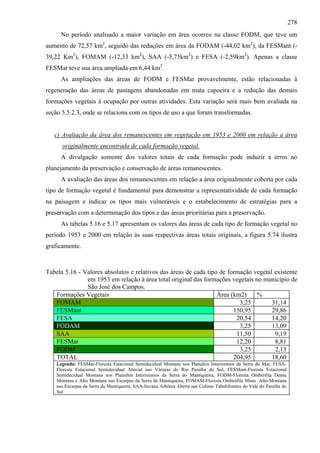 278
      No período analisado a maior variação em área ocorreu na classe FODM, que teve um
aumento de 72,57 km2, seguido das reduções em área da FODAM (-44,02 km2), da FESMant (-
39,22 Km2), FOMAM (-12,33 km2), SAA (-5,75km2) e FESA (-2,59km2). Apenas a classe
FESMar teve sua área ampliada em 6,44 km2.
      As ampliações das áreas de FODM e FESMar provavelmente, estão relacionadas à
regeneração das áreas de pastagens abandonadas em mata capoeira e a redução das demais
formações vegetais à ocupação por outras atividades. Esta variação será mais bem avaliada na
seção 5.5.2.3, onde se relaciona com os tipos de uso a que foram transformadas.


   c) Avaliação da área dos remanescentes em vegetação em 1953 e 2000 em relação a área
      originalmente encontrada de cada formação vegetal.
      A divulgação somente dos valores totais de cada formação pode induzir a erros no
planejamento da preservação e conservação de áreas remanescentes.
      A avaliação das áreas dos remanescentes em relação a área originalmente coberta por cada
tipo de formação vegetal é fundamental para demonstrar a representatividade de cada formação
na paisagem e indicar os tipos mais vulneráveis e o estabelecimento de estratégias para a
preservação com a determinação dos tipos e das áreas prioritárias para a preservação.
      As tabelas 5.16 e 5.17 apresentam os valores das áreas de cada tipo de formação vegetal no
período 1953 e 2000 em relação às suas respectivas áreas totais originais, a figura 5.74 ilustra
graficamente.



Tabela 5.16 - Valores absolutos e relativos das áreas de cada tipo de formação vegetal existente
               em 1953 em relação à área total original das formações vegetais no município de
               São José dos Campos.
   Formações Vegetais                                             Área (km2)    %
   FOMAM                                                                  3,25        31,14
   FESMant                                                              150,95        29,86
   FESA                                                                  20,54        14,20
   FODAM                                                                  3,25        13,09
   SAA                                                                   11,50         9,19
   FESMar                                                                12,20         8,81
   FODM                                                                   3,25         2,13
   TOTAL                                                                204,95        18,60
    Legenda: FESMar-Floresta Estacional Semidecidual Montana nos Planaltos Interioranos da Serra do Mar, FESA-
    Floresta Estacional Semidecidual Aluvial nas Várzeas do Rio Paraíba do Sul, FESMant-Floresta Estacional
    Semidecidual Montana nos Planaltos Interioranos da Serra do Mantiqueira, FODM-Floresta Ombrófila Densa
    Montana e Alto Montana nas Escarpas da Serra da Mantiqueira, FOMAM-Floresta Ombrófila Mista Alto-Montana
    nas Escarpas da Serra da Mantiqueira, SAA-Savana Arbórea Aberta nas Colinas Tabuliformes do Vale do Paraíba do
    Sul
 
