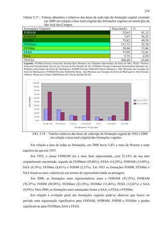 279
Tabela 5.17 - Valores absolutos e relativos das áreas de cada tipo de formação vegetal existente
               em 2000 em relação a área total original das formações vegetais no município de
               São José dos Campos.
Formações Vegetais                                                  Área (km2)    %
FODAM                                                                       22,63        91,12
FOMAM                                                                        7,97        76,35
FODM                                                                        75,82        49,58
FESMant                                                                    111,72        22,10
FESMar                                                                      18,64        13,46
FESA                                                                        17,95        12,41
SAA                                                                          5,75          4,59
TOTAL                                                                      260,48        23,64
Legenda: FESMar-Floresta Estacional Semidecidual Montana nos Planaltos Interioranos da Serra do Mar, FESA- Floresta
Estacional Semidecidual Aluvial nas Várzeas do Rio Paraíba do Sul, FESMant-Floresta Estacional Semidecidual Montana nos
Planaltos Interioranos da Serra do Mantiqueira, FODM-Floresta Ombrófila Densa Montana e Alto Montana nas Escarpas da
Serra da Mantiqueira, FOMAM-Floresta Ombrófila Mista Alto-Montana nas Escarpas da Serra da Mantiqueira, SAA-Savana
Arbórea Aberta nas Colinas Tabuliformes do Vale do Paraíba do Sul


                    1 0 0 ,0 0
                     9 0 ,0 0
                     8 0 ,0 0

                     7 0 ,0 0
    Áre a (k m2)




                     6 0 ,0 0
                                                                                                                   Á re a 1953
                     5 0 ,0 0
                                                                                                                   Á re a 2000
                     4 0 ,0 0
                     3 0 ,0 0

                     2 0 ,0 0
                     1 0 ,0 0
                       0 ,0 0
                                 FO M A M   FE SM ant   FESA        FO D A M             SA A   FESM ar   FO D M
                                                           F o r m a ç õ e s V e g e t a is


                    FIG. 5.74 – Valores relativos das áreas de cada tipo de formação vegetal de 1953 e 2000
                                 em relação a área total original das formações vegetais.

                   Em relação a área de todas as formações, em 2000 havia 5,4% a mais de floresta e mata
capoeira do que em 1953.
                   Em 1953, a classe FOMAM era a mais bem representada, com 31,14% da sua área
originalmente encontrada, seguida da FESMant (29,86%), FESA (14,20%), FODAM (13,09%),
SAA (9,19%), FESMar (8,81%) e FODM (2,13%). Em 1953 as formações FODM, FESMar e
SAA foram as mais vulneráveis em termos de representatividade na paisagem.
                   Em 2000, as formações mais representativas eram a FODAM (91,12%), FOMAM
(76,35%), FODM (49,58%), FESMant (22,10%), FESMar (13,46%), FESA (12,41%) e SAA
(4,59%). Para 2000, as formações mais ameaçadas foram a SAA, a FESA e FESMar.
                   Em relação à evolução geral das formações vegetais pode-se observar que houve no
período uma regeneração significativa para FODAM, FOMAM, FODM e FESMar e perdas
significativas para FESMant, SAA e FESA.
 