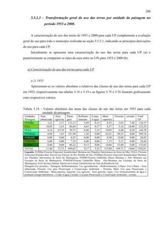 280
      5.5.2.3 – Transformação geral do uso das terras por unidade da paisagem no
                   período 1953 a 2000.


      A caracterização do uso das terras de 1953 a 2000 para cada UP complementa a avaliação
geral do uso para todo o município realizada na seção 5.5.2.1, indicando as principais derivações
do uso para cada UP.
      Inicialmente se apresenta uma caracterização do uso das terras para cada UP (a) e
posteriormente se comparam os tipos de usos entre as UPs para 1953 e 2000 (b).


   a) Caracterização do uso das terras para cada UP


      a.1) 1953
      Apresentam-se os valores absolutos e relativos das classes de uso das terras para cada UP
em 1953, respectivamente nas tabelas 5.18 e 5.19 e as figuras 5.75 e 5.76 ilustram graficamente
estes respectivos valores.


Tabela 5.18 - Valores absolutos das áreas das classes de uso das terras em 1953 para cada
             unidade da paisagem
 Unidades      Área          Área       Pasta-     Reflores-    Corpo     Mata        Floresta   cerrado   Total
 Paisagem      urbanizada    agrícola   gem        tamento      d´agua    capoeira                         UP
 FESMar              1,21        2,71    112,13         2,69       0,15      8,55        3,65       7,48    138,57
 SAA                10,05        1,63     86,84         4,65       0,17      6,37        5,14      10,40    125,24
 FESA                0,14      67,39      50,72         0,48       5,23     14,05        6,48       0,20    144,70
 FESMant             0,00        1,03    351,99         1,20       0,00     62,41       88,53       0,00    505,18
 FODAM               0,00        0,00      4,55         0,00       0,00      8,30       12,00       0,00     24,85
 FOMAM               0,00        0,00      7,19         0,00       0,00      1,13        2,12       0,00     10,44
 FODM                0,00        0,00     86,22         0,15       0,00     14,86       51,80       0,00    153,03
 TOTAL              11,40      72,75     699,65         9,17       5,55    115,68      169,72      18,08   1102,01
 Legenda: FESMar-Floresta Estacional Semidecidual Montana nos Planaltos Interioranos da Serra do Mar, FESA- Floresta
 Estacional Semidecidual Aluvial nas Várzeas do Rio Paraíba do Sul, FESMant-Floresta Estacional Semidecidual Montana
 nos Planaltos Interioranos da Serra do Mantiqueira, FODM-Floresta Ombrófila Densa Montana e Alto Montana nas
 Escarpas da Serra da Mantiqueira, FOMAM-Floresta Ombrófila Mista Alto-Montana nas Escarpas da Serra da
 Mantiqueira, SAA-Savana Arbórea Aberta nas Colinas Tabuliformes do Vale do Paraíba do Sul
 Pastagem:Uso pecuário – Pastagem, Reflorestamento: Uso agroindustrial – Reflorestamento, Urbano: Uso Urbano - Área
 urbanizada, Floresta: Uso para Preservação e Conservação Ambiental – Floresta, Mata: Uso para Preservação e
 Conservação Ambiental - Mata-capoeira, Agrícola: Uso agrícola - Área agrícola, Água:- Uso Armazenamento de água e
 produção energia hidrelétrica – Corpo d’água, Cerrado: Uso para Preservação e Conservação Ambiental - cerrado
 