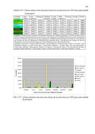 281
Tabela 5.19 - Valores relativos das áreas das classes de uso das terras em 1953 para cada unidade
                         da paisagem
 Unidades               Área     Área       Pastagem   Reflores-    Corpo      Mata       Floresta   cerrado   TOTAL
 Paisagem               urbana   agrícola              tamento      dagua      capoeira
 FESMar                  0,87%    1,95%      80,92%       1,94%      0,10%       6,17%     2,63%     5,40%       100%
 SAA                     8,03%    1,30%      69,34%       3,71%      0,13%       5,08%     4,10%     8,31%       100%
 FESA                    0,10%   46,57%      35,06%       0,33%      3,62%       9,71%     4,48%     0,14%       100%
 FESMant                 0,00%    0,20%      69,68%       0,24%      0,00%      12,35%    17,52%     0,00%       100%
 FODAM                   0,00%    0,00%      18,32%       0,00%      0,00%      33,39%    48,29%     0,00%       100%
 FOMAM                   0,00%    0,00%      68,87%       0,00%      0,00%      10,85%    20,28%     0,00%       100%
 FODM                    0,00%    0,00%      56,34%       0,10%      0,00%       9,71%    33,85%     0,00%       100%
 Legenda: FESMar-Floresta Estacional Semidecidual Montana nos Planaltos Interioranos da Serra do Mar, FESA-
 Floresta Estacional Semidecidual Aluvial nas Várzeas do Rio Paraíba do Sul, FESMant-Floresta Estacional Semidecidual
 Montana nos Planaltos Interioranos da Serra do Mantiqueira, FODM-Floresta Ombrófila Densa Montana e Alto Montana
 nas Escarpas da Serra da Mantiqueira, FOMAM-Floresta Ombrófila Mista Alto-Montana nas Escarpas da Serra da
 Mantiqueira, SAA-Savana Arbórea Aberta nas Colinas Tabuliformes do Vale do Paraíba do Sul
 Pastagem:Uso pecuário – Pastagem, Reflorestamento: Uso agroindustrial – Reflorestamento, Urbano: Uso Urbano - Área
 urbanizada, Floresta: Uso para Preservação e Conservação Ambiental – Floresta, Mata: Uso para Preservação e
 Conservação Ambiental - Mata-capoeira, Agrícola: Uso agrícola - Área agrícola, Água:- Uso Armazenamento de água e
 produção energia hidrelétrica – Corpo d’água, Cerrado: Uso para Preservação e Conservação Ambiental - cerrado




               400,00

               350,00

               300,00                                                                                     Área urbanizada
                                                                                                          Área_agrícola
               250,00                                                                                     Pastagem
  Área (km2)




                                                                                                          Reflorestamento
               200,00
                                                                                                          Corpo_dagua
               150,00                                                                                     Mata-capoeira
                                                                                                          Floresta
               100,00                                                                                     cerrado

                50,00

                 0,00
                        FESMar      SAA       FESA       FESMant     FODAM       FOMAM       FODM
                                      Classes de uso da Terra por Unidade de Paisagem


FIG. 5.75 - Valores absolutos das áreas das classes de uso das terras em 1953 para cada unidade
            da paisagem
 