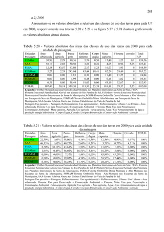283
       a.2) 2000
       Apresentam-se os valores absolutos e relativos das classes de uso das terras para cada UP
em 2000, respectivamente nas tabelas 5.20 e 5.21 e as figura 5.77 e 5.78 ilustram graficamente
os valores absolutos destas classes.


Tabela 5.20 - Valores absolutos das áreas das classes de uso das terras em 2000 para cada
             unidade da paisagem
 Unidades      Área           Área        Pasta-    Reflores-    Corpo     Mata        Floresta    cerrado   Total
 Paisagem      urbanizada     agrícola    gem       tamento      dagua     capoeira                          UP
 FESMar             30,90          2,29    80,36         5,76      0,50      17,40         1,25        0,1    138,56
 SAA                58,10          2,03    50,50         3,26      0,26       4,65         0,96       5,65    125,41
 FESA               12,58        43,57     63,08         2,17      5,23      16,03         1,93          0    144,59
 FESMant             5,27          2,29   283,04       83,44      19,41      82,29        29,49          0    505,22
 FODAM               0,00          0,00     1,83        0,36       0,00      11,40        11,25          0     24,84
 FOMAM               0,00          0,00     1,99        0,48       0,00       6,15         1,82          0     10,44
 FODM                0,56          0,00    58,49       18,03       0,00      43,19        32,67          0    152,93
 TOTAL             107,40        50,18    539,30      113,50     25,39      181,11        79,37       5,75   1102,00
 Legenda: FESMar-Floresta Estacional Semidecidual Montana nos Planaltos Interioranos da Serra do Mar, FESA-
 Floresta Estacional Semidecidual Aluvial nas Várzeas do Rio Paraíba do Sul, FESMant-Floresta Estacional Semidecidual
 Montana nos Planaltos Interioranos da Serra do Mantiqueira, FODM-Floresta Ombrófila Densa Montana e Alto Montana
 nas Escarpas da Serra da Mantiqueira, FOMAM-Floresta Ombrófila Mista Alto-Montana nas Escarpas da Serra da
 Mantiqueira, SAA-Savana Arbórea Aberta nas Colinas Tabuliformes do Vale do Paraíba do Sul
 Pastagem:Uso pecuário – Pastagem, Reflorestamento: Uso agroindustrial – Reflorestamento, Urbano: Uso Urbano - Área
 urbanizada, Floresta: Uso para Preservação e Conservação Ambiental – Floresta, Mata: Uso para Preservação e
 Conservação Ambiental - Mata-capoeira, Agrícola: Uso agrícola - Área agrícola, Água:- Uso Armazenamento de água e
 produção energia hidrelétrica – Corpo d’água, Cerrado: Uso para Preservação e Conservação Ambiental - cerrado




Tabela 5.21 - Valores relativos das áreas das classes de uso das terras em 2000 para cada unidade
                                           da paisagem
 Unidades      Área       Área        Pasta-     Reflores-    Corpo    Mata           Floresta    Cerrado    TOTAL
 Paisagem      urbana     agrícola    gem        tamento      dagua    capoeira
 FESMar        22,30%      1,65%      58,00%        4,16%     0,36%      12,56%        0,90%        0,07%       100%
 SAA           46,33%      1,62%      40,27%        2,60%     0,21%       3,71%        0,77%        4,51%       100%
 FESA           8,70%     30,13%      43,63%        1,50%     3,61%      11,09%        1,33%        0,00%       100%
 FESMant        1,04%      0,45%      56,02%       16,51%     3,84%      16,29%        5,84%        0,00%       100%
 FODAM          0,00%      0,00%       7,37%        1,44%     0,00%      45,89%       45,29%        0,00%       100%
 FOMAM          0,00%      0,00%      19,07%        4,58%     0,00%      58,93%       17,44%        0,00%       100%
 FODM           0,36%      0,00%      38,25%       11,79%     0,00%      28,24%       21,36%        0,00%       100%
 Legenda: FESMar-Floresta Estacional Semidecidual Montana nos Planaltos Interioranos da Serra do Mar, FESA- Floresta
 Estacional Semidecidual Aluvial nas Várzeas do Rio Paraíba do Sul, FESMant-Floresta Estacional Semidecidual Montana
 nos Planaltos Interioranos da Serra do Mantiqueira, FODM-Floresta Ombrófila Densa Montana e Alto Montana nas
 Escarpas da Serra da Mantiqueira, FOMAM-Floresta Ombrófila Mista Alto-Montana nas Escarpas da Serra da
 Mantiqueira, SAA-Savana Arbórea Aberta nas Colinas Tabuliformes do Vale do Paraíba do Sul
 Pastagem:Uso pecuário – Pastagem, Reflorestamento: Uso agroindustrial – Reflorestamento, Urbano: Uso Urbano - Área
 urbanizada, Floresta: Uso para Preservação e Conservação Ambiental – Floresta, Mata: Uso para Preservação e
 Conservação Ambiental - Mata-capoeira, Agrícola: Uso agrícola - Área agrícola, Água:- Uso Armazenamento de água e
 produção energia hidrelétrica – Corpo d’água, Cerrado: Uso para Preservação e Conservação Ambiental - cerrado
 