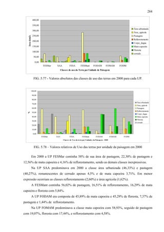 284

                 400,00

                 350,00
                                                                                                                        Área urbanizada
                 300,00
                                                                                                                        Área_agrícola
                 250,00                                                                                                 Pastagem
    Área (km2)



                                                                                                                        Reflorestamento
                 200,00
                                                                                                                        Corpo_dagua
                 150,00                                                                                                 Mata-capoeira
                                                                                                                        Floresta
                 100,00
                                                                                                                        cerrado
                  50,00

                    0,00
                            FESMar   SAA            FESA          FESMant         FODAM          FOMAM         FODM
                                           Classes de uso da Terra por Unidade de Paisagem


                  FIG. 5.77 - Valores absolutos das classes de uso das terras em 2000 para cada UP.


             100,00

                 90,00

                 80,00
                                                                                                                           Área urbanizada
                 70,00
                                                                                                                           Área_agrícola
                 60,00                                                                                                     Pastagem
                                                                                                                           Reflorestamento
   %




                 50,00
                                                                                                                           Corpo_dagua
                 40,00                                                                                                     Mata-capoeira
                                                                                                                           Floresta
                 30,00
                                                                                                                           cerrado
                 20,00

                 10,00

                  0,00
                           FESMar    SAA            FESA            FESMant          FODAM             FOMAM     FODM
                                             Classes de Uso da terra por Unidades da Paisagem - 2000



                   FIG. 5.78 – Valores relativos de Uso das terras por unidade da paisagem em 2000

                 Em 2000 a UP FESMar continha 58% de sua área de pastagem, 22,30% de pastagem e
12,56% de mata capoeira e 4,16% de reflorestamento, sendo as demais classes inexpressivas.
                 Na UP SAA predominava em 2000 a classe área urbanizada (46,33%) e pastagem
(40,27%), remanescentes de cerrado apenas 4,5% e de mata capoeira 3,71%. Em menor
expressão ocorriam as classes reflorestamento (2,60%) e área agrícola (1,62%).
                 A FESMant continha 56,02% de pastagem, 16,51% de reflorestamento, 16,29% de mata
capoeira e floresta com 5,84%.
                 A UP FODAM era composta de 45,89% de mata capoeira e 45,29% de floresta, 7,37% de
pastagem e 1,44% de reflorestamento.
                 Na UP FOMAM predominava a classe mata capoeira com 58,93%, seguido de pastagem
com 19,07%, floresta com 17,44%, e reflorestamento com 4,58%.
 