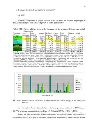 285
   b) Avaliação dos tipos de uso das terras entre as UPs

        b.1) 1953

     A tabela 5.22 apresenta os valores relativos de uso das terras das unidades da paisagem de
São José dos Campos para 1953 e a figura 5.79 ilustra graficamente.


Tabela 5.22 - Valores relativos das áreas das classes de uso das terras em 1953 para cada unidade
              da paisagem
Formações         Área       Área     Pastagem Reflores- Corpo     Mata      Floresta cerrado
Vegetais          urbanizada agrícola           tamento   dagua    capoeira
FESMar                10,59%    3,72%   16,03%     29,36%    2,62%     7,39%    2,15%     41,36%
SAA                   88,19%    2,23%   12,41%     50,68%    2,99%     5,51%    3,03%    57,54%
FESA                   1,23%   92,62%     7,25%     5,19%   94,39%    12,15%    3,82%      1,10%
FESMant                0,00%    1,42%   50,31%     13,12%    0,00%    53,96%   52,16%      0,00%
FODAM                  0,00%    0,00%     0,65%     0,00%    0,00%     7,17%    7,07%      0,00%
FOMAM                  0,00%    0,00%     1,03%     0,00%    0,00%     0,98%    1,25%      0,00%
FODM                   0,00%    0,00%   12,32%      1,65%    0,00%    12,84%   30,52%      0,00%
TOTAL                100,00% 100,00% 100,00% 100,00% 100,00%         100,00% 100,00% 100,00%
Legenda: FESMar-Floresta Estacional Semidecidual Montana nos Planaltos Interioranos da Serra do Mar, FESA- Floresta
Estacional Semidecidual Aluvial nas Várzeas do Rio Paraíba do Sul, FESMant-Floresta Estacional Semidecidual Montana
nos Planaltos Interioranos da Serra do Mantiqueira, FODM-Floresta Ombrófila Densa Montana e Alto Montana nas
Escarpas da Serra da Mantiqueira, FOMAM-Floresta Ombrófila Mista Alto-Montana nas Escarpas da Serra da
Mantiqueira, SAA-Savana Arbórea Aberta nas Colinas Tabuliformes do Vale do Paraíba do Sul
Pastagem:Uso pecuário – Pastagem, Reflorestamento: Uso agroindustrial – Reflorestamento, Urbano: Uso Urbano - Área
urbanizada, Floresta: Uso para Preservação e Conservação Ambiental – Floresta, Mata: Uso para Preservação e
Conservação Ambiental - Mata-capoeira, Agrícola: Uso agrícola - Área agrícola, Água:- Uso Armazenamento de água e
produção energia hidrelétrica – Corpo d’água, Cerrado: Uso para Preservação e Conservação Ambiental - cerrado




        100,00%
        90,00%
        80,00%
                                                                                                                                    FESMar
        70,00%
                                                                                                                                    SAA
        60,00%
                                                                                                                                    FESA
    %




        50,00%
                                                                                                                                    FESMant
        40,00%                                                                                                                      FODAM
                                                                                  c
        30,00%                                                                                                                      FOMAM
        20,00%                                                                                                                      FODM
        10,00%
         0,00%
                  Área urbanizada   Área_agrícola   Pastagem   Reflorestamento   Corpo_dagua   Mata-capoeira   Floresta   cerrado

                                                                Classes de Uso da Terra




FIG 5.79 - Valores relativos das classes de uso das terras em relação ao tipo de uso e cobertura
           para 1953

        Em 1953 a classe “área urbanizada” concentrava-se quase que totalmente na UP SAA com
88,19%, ocorrendo apenas pequena porção na UP FESMar (10,59%) e FESA (1,23%).
        De fato, a UP SAA constitui o sítio mais adequando a urbanização por ser uma área plana e
contínua no sentido N-S, livre de enchentes e obstáculos à urbanização. Observando-se o mapa
 