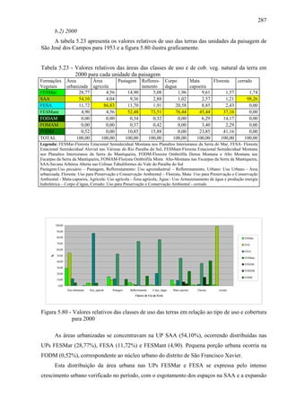 287
          b.2) 2000
     A tabela 5.23 apresenta os valores relativos de uso das terras das unidades da paisagem de
São José dos Campos para 1953 e a figura 5.80 ilustra graficamente.


Tabela 5.23 - Valores relativos das áreas das classes de uso e de cob. veg. natural da terra em
              2000 para cada unidade da paisagem
Formações          Área        Área       Pastagem Reflores- Corpo        Mata       Floresta   cerrado
Vegetais           urbanizada agrícola               tamento   dagua      capoeira
FESMar                   28,77       4,56      14,90      5,08       1,96       9,61       1,57       1,74
SAA                      54,10       4,04       9,36      2,88       1,02       2,57       1,21      98,26
FESA                     11,72      86,83      11,70      1,91     20,58        8,85       2,43       0,00
FESMant                   4,90       4,56      52,48     73,51     76,44      45,44       37,16       0,00
FODAM                     0,00       0,00       0,34      0,32       0,00       6,29      14,17       0,00
FOMAM                     0,00       0,00       0,37      0,42       0,00       3,40       2,29       0,00
FODM                      0,52       0,00      10,85     15,88       0,00     23,85       41,16       0,00
TOTAL                   100,00    100,00     100,00     100,00    100,00     100,00      100,00     100,00
Legenda: FESMar-Floresta Estacional Semidecidual Montana nos Planaltos Interioranos da Serra do Mar, FESA- Floresta
Estacional Semidecidual Aluvial nas Várzeas do Rio Paraíba do Sul, FESMant-Floresta Estacional Semidecidual Montana
nos Planaltos Interioranos da Serra do Mantiqueira, FODM-Floresta Ombrófila Densa Montana e Alto Montana nas
Escarpas da Serra da Mantiqueira, FOMAM-Floresta Ombrófila Mista Alto-Montana nas Escarpas da Serra da Mantiqueira,
SAA-Savana Arbórea Aberta nas Colinas Tabuliformes do Vale do Paraíba do Sul
Pastagem:Uso pecuário – Pastagem, Reflorestamento: Uso agroindustrial – Reflorestamento, Urbano: Uso Urbano - Área
urbanizada, Floresta: Uso para Preservação e Conservação Ambiental – Floresta, Mata: Uso para Preservação e Conservação
Ambiental - Mata-capoeira, Agrícola: Uso agrícola - Área agrícola, Água:- Uso Armazenamento de água e produção energia
hidrelétrica – Corpo d’água, Cerrado: Uso para Preservação e Conservação Ambiental - cerrado




          100,00

           90,00

           80,00                                                                                                                     FESMar
           70,00                                                                                                                     SAA
           60,00
                                                                                                                                     FESA
      %




           50,00
                                                                                                                                     FESMant
           40,00
                                                                                                                                     FODAM
           30,00
                                                                                                                                     FOMAM
           20,00
                                                                                                                                     FODM
           10,00

            0,00
                   Área urbanizada   Área_agrícola   Pastagem   Reflorestamento   Corpo_dagua   Mata-capoeira   Floresta   cerrado
                                                                    Classes de Uso da Terra




Figura 5.80 - Valores relativos das classes de uso das terras em relação ao tipo de uso e cobertura
             para 2000

          As áreas urbanizadas se concentravam na UP SAA (54,10%), ocorrendo distribuídas nas
UPs FESMar (28,77%), FESA (11,72%) e FESMant (4,90). Pequena porção urbana ocorria na
FODM (0,52%), correspondente ao núcleo urbano do distrito de São Francisco Xavier.
          Esta distribuição da área urbana nas UPs FESMar e FESA se expressa pelo intenso
crescimento urbano verificado no período, com o esgotamento dos espaços na SAA e a expansão
 