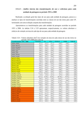289
        5.5.2.4 - Análise interna das transformações do uso e cobertura para cada
                      unidade da paisagem no período 1953 a 2000

        Realizada a avaliação geral dos tipos de uso para cada unidade da paisagem, passa-se a
analisar os tipos de transformações ocorridas entre as classes de uso das terras para cada UP,
terminando com uma avaliação conjunta das transformações.
        Apresentam-se as transformações para cada unidade da paisagem ocorridas no período
1953 a 2000. As tabelas 5.24 e 5.25 apresentam, respectivamente, os valores absolutos e
relativos da variação em área de cada tipo de uso para cada unidade da paisagem.



Tabela 5.24 - Valores absolutos (km2) da variação em área de cada classe de uso das terras no
              período 1953-2000 para cada up.
Transformações 1953 - 2000           FESMAR      SAA      FESA     FESMAN       FODM      FODAM
urbano_urbano                             0,75     9,53     0,11         0,00      0,00       0,00
urbano_agricola                           0,00     0,00     0,00         0,00      0,00       0,00
urbano_pastagem                           0,43     0,39     0,01         0,00      0,00       0,00
urbano_reflorest.                         0,00     0,04     0,00         0,00      0,00       0,00
urbano_agua                               0,00     0,00     0,00         0,00      0,00       0,00
urbano_mata                               0,03     0,08     0,01         0,00      0,00       0,00
urbano_floresta                           0,00     0,00     0,00         0,00      0,00       0,00
urbano_cerrado                            0,00     0,01     0,00         0,00      0,00       0,00
agricola_urbano                           0,58     0,26     2,17         0,00      0,00       0,00
agricola_agricola                         0,82     0,16    37,84         0,00      0,00       0,00
agricola_pastagem                         1,04     1,04    20,20         1,01      0,00       0,00
agricola_reflorest.                       0,01     0,00     0,34         0,00      0,00       0,00
agricola_agua                             0,02     0,02     1,75         0,00      0,00       0,00
agricola_mata                             0,25     0,14     5,10         0,03      0,00       0,00
agricola_floresta                         0,00     0,00     0,00         0,00      0,00       0,00
agricola_cerrado                          0,00     0,00     0,00         0,00      0,00       0,00
pastagem_urbano                          22,79    36,56     8,91         4,07      0,40       0,00
pastagem_agricola                         1,35     1,52     2,21         1,87      0,00       0,00
pastagem_pastagem                        66,12    41,04    32,84       207,98     39,34       0,74
pastagem_reflorest.                       4,65     2,61     1,24        56,87     11,31       0,08
pastagem_agua                             0,25     0,14     2,89        13,58      0,00       0,00
pastagem_mata                            15,39     3,55     7,80        67,79     35,11       3,73
pastagem_floresta                         0,00     0,00     0,00         0,00      0,00       0,00
pastagem_cerrado                          1,58     1,41     0,06         0,00      0,00       0,00
Reflorest_urbano                          0,83     2,86     0,08         0,15      0,00       0,00
Reflorest_agricola                        0,00     0,00     0,08         0,00      0,00       0,00
reflorest_pastagem                        1,39     1,51     0,18         0,94      0,12       0,00
reflorest_reflor                          0,13     0,11     0,05         0,01      0,00       0,00
reflorest_agua                            0,01     0,00     0,02         0,00      0,00       0,00
reflorest_mata                            0,33     0,15     0,06         0,10      0,03       0,00
reflorest_floresta                        0,00     0,00     0,00         0,00      0,00       0,00
reflorest_cerrado                         0,01     0,02     0,00         0,00      0,00       0,00
 