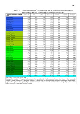 290


            Tabela 5.24 - Valores absolutos (km2) da variação em área de cada classe de uso das terras no
                          período 1953-2000 para cada unidade da paisagem (continuação)
Transformações 1953 para          FESMAR           SAA            FESA         FESMAN          FODM          FODAM         FOMAM
2000
agua_urbano                              0,06          0,15           0,00           0,00           0,00           0,00          0,00
agua_agricola                            0,00          0,00           0,00           0,00           0,00           0,00          0,00
agua_pastagem                            0,04          0,01           0,00           0,00           0,00           0,00          0,00
agua_reflorest                           0,02          0,00           0,00           0,00           0,00           0,00          0,00
agua_agua                                0,03          0,00           0,00           0,00           0,00           0,00          0,00
agua_mata                                0,00          0,00           0,00           0,00           0,00           0,00          0,00
agua_floresta                            0,00          0,00           0,00           0,00           0,00           0,00          0,00
agua_cerrado                             0,00          0,00           0,00           0,00           0,00           0,00          0,00
cerrado_urbano                           3,04          6,56           0,14           0,00           0,00           0,00          0,00
cerrado_agricola                         0,00          0,00           0,00           0,00           0,00           0,00          0,00
cerrado_pastagem                         3,06          2,38           0,02           0,00           0,00           0,00          0,00
cerrado_reflorest                        0,40          0,26           0,02           0,00           0,00           0,00          0,00
cerrado_agua                             0,16          0,03           0,00           0,00           0,00           0,00          0,00
cerrado_mata                             0,18          0,41           0,02           0,00           0,00           0,00          0,00
cerrado_floresta                         0,00          0,00           0,00           0,00           0,00           0,00          0,00
cerrado_cerrado                            0,65         0,77           0,00            0,00          0,00          0,00           0,00
mata_urbano                                2,39         2,08           1,03            0,51          0,00          0,00           0,00
mata_agricola                              0,12         0,15           2,15            0,20          0,00          0,00           0,00
mata_pastagem                              4,20         3,50           7,22          34,54           5,79          0,56           0,12
mata_reflorest                             0,38         0,13           0,26            8,81          1,02          0,06           0,01
mata_agua                                  0,02         0,00           0,33            4,16          0,00          0,00           0,00
mata_mata                                  1,24         0,46           3,05            8,10          4,58          4,38           0,57
mata_floresta                              0,00         0,00           0,00            6,40          3,46          3,30           0,43
mata_cerrado                               0,20         0,05           0,00            0,00          0,00          0,00           0,00
floresta_mata                              0,00         0,00           0,00            4,42          4,90          1,69           0,27
floresta_urbano                            0,50         0,22           0,15            0,55          0,17          0,00           0,00
floresta_agricola                          0,00         0,20           1,33            0,23          0,00          0,00           0,00
floresta_pastagem                          1,60         3,51           2,58          38,87         13,23           0,53           0,20
floresta_reflorest.                        0,18         0,22           0,26          17,79           5,69          0,22           0,10
floresta_agua                              0,02         0,03           0,24            1,68          0,00          0,00           0,00
floresta_cerrado                           0,10         0,02           0,00            0,00          0,00          0,00           0,00
floresta_floresta                          1,25         0,95           1,93          25,07         27,77           9,56           1,55
Total classes:                           138,57       125,24         144,70          505,44        152,93         24,84          10,44
LEGENDA: Uso em 1953-Uso em 2000
Pastagem:Uso pecuário – Pastagem, Reflorestamento: Uso agroindustrial – Reflorestamento, Urbano: Uso Urbano - Área urbanizada,
Floresta: Uso para Preservação e Conservação Ambiental – Floresta, Mata: Uso para Preservação e Conservação Ambiental - Mata-capoeira,
Agrícola: Uso agrícola - Área agrícola, Água:- Uso Armazenamento de água e produção energia hidrelétrica – Corpo d’água, Cerrado: Uso
para Preservação e Conservação Ambiental - cerrado
 