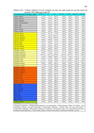 291
Tabela 5.25 - Valores relativos (%) da variação em área de cada classe de uso das terras no
              período 1953-2000 para cada UP
 Transformações 1953 para 2000          FESMAR        SAA       FESA      FESMAN       FODM      FODAM     FOMAM
 urbano_urbano                               0,54       7,61      0,08         0,00       0,00      0,00       0,00
 urbano_agricola                             0,00       0,00      0,00         0,00       0,00      0,00       0,00
 urbano_pastagem                             0,31       0,31      0,01         0,00       0,00      0,00       0,00
 urbano_reflorestamento.                     0,00       0,03      0,00         0,00       0,00      0,00       0,00
 urbano_agua                                 0,00       0,00      0,00         0,00       0,00      0,00       0,00
 urbano_mata                                 0,02       0,06      0,01         0,00       0,00      0,00       0,00
 urbano_floresta                             0,00       0,00      0,00         0,00       0,00      0,00       0,00
 urbano_cerrado                              0,00       0,01      0,00         0,00       0,00      0,00       0,00
 agricola_urbano                             0,42       0,21      1,50         0,00       0,00      0,00       0,00
 agricola_agricola                           0,59       0,13     26,15         0,00       0,00      0,00       0,00
 agricola_pastagem                           0,75       0,83     13,96         0,20       0,00      0,00       0,00
 agricola_reflorest.                         0,00       0,00      0,24         0,00       0,00      0,00       0,00
 agricola_agua                               0,01       0,02      1,21         0,00       0,00      0,00       0,00
 agricola_mata                               0,18       0,12      3,52         0,00       0,00      0,00       0,00
 agricola_floresta                           0,00       0,00      0,00         0,00       0,00      0,00       0,00
 agricola_cerrado                            0,00       0,00      0,00         0,00       0,00      0,00       0,00
 pastagem_urbano                            16,45      29,19      6,16         0,81       0,26      0,00       0,00
 pastagem_agricola                              0,97       1,21      1,53         0,37      0,00        0,00    0,00
 pastagem_pastagem                             47,72      32,77     22,70        41,15     25,73        2,98   16,05
 pastagem_reflorest.                            3,36       2,08      0,86        11,25      7,40        0,32    3,45
 pastagem_agua                                  0,18       0,11      2,00         2,69      0,00        0,00    0,00
 pastagem_mata                                 11,11       2,84      5,39        13,41     22,96      15,02    49,37
 pastagem_floresta                              0,00       0,00      0,00         0,00      0,00        0,00    0,00
 pastagem_cerrado                               1,14       1,13      0,04         0,00      0,00        0,00    0,00
 Reflorest_urbano                               0,60       2,28      0,06         0,03      0,00        0,00    0,00
 Reflorest_agricola                             0,00       0,00      0,06         0,00      0,00        0,00    0,00
 reflorest_pastagem                             1,01       1,20      0,13         0,19      0,08        0,00    0,00
 reflorest_reflor                               0,09       0,09      0,03         0,00      0,00        0,00    0,00
 reflorest_agua                                 0,01       0,00      0,01         0,00      0,00        0,00    0,00
 reflorest_mata                                 0,24       0,12      0,04         0,02      0,02        0,00    0,00
 reflorest_floresta                             0,00       0,00      0,00         0,00      0,00        0,00    0,00
 reflorest_cerrado                              0,00       0,02      0,00         0,00      0,00        0,00    0,00
 agua_urbano                                    0,04       0,12      0,00         0,00      0,00        0,00    0,00
 agua_agricola                                  0,00       0,00      0,00         0,00      0,00        0,00    0,00
 agua_pastagem                                  0,03       0,01      0,00         0,00      0,00        0,00    0,00
 agua_reflorest                                 0,01       0,00      0,00         0,00      0,00        0,00    0,00
 agua_agua                                      0,02       0,00      0,00         0,00      0,00        0,00    0,00
 agua_mata                                      0,00       0,00      0,00         0,00      0,00        0,00    0,00
 agua_floresta                                  0,00       0,00      0,00         0,00      0,00        0,00    0,00
 agua_cerrado                                   0,00       0,00      0,00         0,00      0,00        0,00    0,00
 cerrado_cerrado                                0,47       0,62      0,00         0,00      0,00        0,00    0,00
 LEGENDA: Uso em 1953-Uso em 2000
 Pastagem:Uso pecuário – Pastagem, Reflorestamento: Uso agroindustrial – Reflorestamento, Urbano: Uso Urbano - Área
 urbanizada, Floresta: Uso para Preservação e Conservação Ambiental – Floresta, Mata: Uso para Preservação e
 Conservação Ambiental - Mata-capoeira, Agrícola: Uso agrícola - Área agrícola, Água:- Uso Armazenamento de água e
 produção energia hidrelétrica – Corpo d’água, Cerrado: Uso para Preservação e Conservação Ambiental - cerrado
 