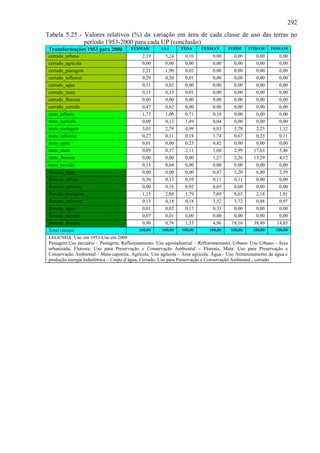 292
Tabela 5.25 - Valores relativos (%) da variação em área de cada classe de uso das terras no
              período 1953-2000 para cada UP (conclusão)
 Transformações 1953 para 2000          FESMAR         SAA       FESA      FESMAN       FODM      FODAM     FOMAM
 cerrado_urbano                               2,19       5,24      0,10         0,00       0,00      0,00       0,00
 cerrado_agricola                             0,00       0,00      0,00         0,00       0,00      0,00       0,00
 cerrado_pastagem                             2,21       1,90      0,02         0,00       0,00      0,00       0,00
 cerrado_reflorest                            0,29       0,20      0,01         0,00       0,00      0,00       0,00
 cerrado_agua                                 0,11       0,02      0,00         0,00       0,00      0,00       0,00
 cerrado_mata                                 0,13       0,33      0,01         0,00       0,00      0,00       0,00
 cerrado_floresta                             0,00       0,00      0,00         0,00       0,00      0,00       0,00
 cerrado_cerrado                              0,47       0,62      0,00         0,00       0,00      0,00       0,00
 mata_urbano                                  1,73       1,66      0,71         0,10       0,00      0,00       0,00
 mata_agricola                                0,09       0,12      1,49         0,04       0,00      0,00       0,00
 mata_pastagem                                3,03       2,79      4,99         6,83       3,78      2,25       1,12
 mata_reflorest                               0,27       0,11      0,18         1,74       0,67      0,23       0,11
 mata_agua                                    0,01       0,00      0,23         0,82       0,00      0,00       0,00
 mata_mata                                    0,89       0,37      2,11         1,60       2,99     17,63       5,46
 mata_floresta                                0,00       0,00      0,00         1,27       2,26     13,29       4,12
 mata_cerrado                                 0,15       0,04      0,00         0,00       0,00      0,00       0,00
 floresta_mata                                0,00       0,00      0,00         0,87       3,20      6,80       2,59
 floresta_urbano                                 0,36       0,17      0,10         0,11      0,11       0,00     0,00
 floresta_agricola                               0,00       0,16      0,92         0,05      0,00       0,00     0,00
 floresta_pastagem                               1,15       2,80      1,79         7,69      8,65       2,14     1,91
 floresta_reflorest.                             0,13       0,18      0,18         3,52      3,72       0,88     0,97
 floresta_agua                                   0,01       0,02      0,17         0,33      0,00       0,00     0,00
 floresta_cerrado                                0,07       0,01      0,00         0,00      0,00       0,00     0,00
 floresta_floresta                               0,90       0,76      1,33         4,96     18,16      38,49   14,85
 Total classes:                                100,00     100,00    100,00       100,00    100,00     100,00   100,00
 LEGENDA: Uso em 1953-Uso em 2000
 Pastagem:Uso pecuário – Pastagem, Reflorestamento: Uso agroindustrial – Reflorestamento, Urbano: Uso Urbano - Área
 urbanizada, Floresta: Uso para Preservação e Conservação Ambiental – Floresta, Mata: Uso para Preservação e
 Conservação Ambiental - Mata-capoeira, Agrícola: Uso agrícola - Área agrícola, Água:- Uso Armazenamento de água e
 produção energia hidrelétrica – Corpo d’água, Cerrado: Uso para Preservação e Conservação Ambiental - cerrado
 