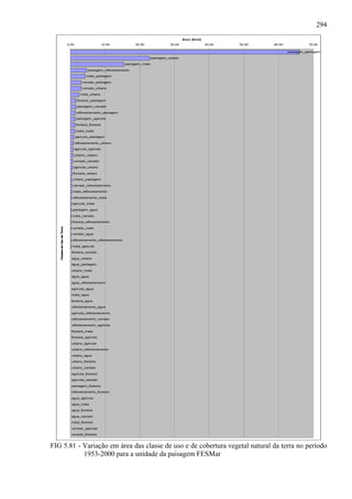 294
                                                                                                  Área (Km2)
                            0,00                        10,00         20,00               30,00                40,00   50,00   60,00              70,00

                                                                                                                                       pastagem_pastagem

                                                                                pastagem_urbano

                                                                pastagem_mata

                                           pastagem_reflorestamento

                                           mata_pastagem

                                        cerrado_pastagem

                                        cerrado_urbano

                                      mata_urbano

                                    floresta_pastagem

                                    pastagem_cerrado

                                    reflorestamento_pastagem

                                    pastagem_agricola

                                    floresta_floresta

                                    mata_mata

                                   agricola_pastagem

                                   reflorestamento_urbano

                                   agricola_agricola

                                   urbano_urbano

                               cerrado_cerrado

                               agricola_urbano

                               floresta_urbano

                               urbano_pastagem

                               cerrado_reflorestamento

                               mata_reflorestamento

                               reflorestamento_mata

                              agricola_mata

                              pastagem_agua

                              mata_cerrado

                              floresta_reflorestamento
   Clas es de Us da Terra




                              cerrado_mata

                              cerrado_agua
                o




                              reflorestamento_reflorestamento

                              mata_agricola

                              floresta_cerrado
       s




                              agua_urbano

                              agua_pastagem

                              urbano_mata

                              agua_agua

                              agua_reflorestamento

                              agricola_agua

                              mata_agua

                              floresta_agua

                              reflorestamento_agua

                              agricola_reflorestamento

                              reflorestamento_cerrado

                              reflorestamento_agricola

                              floresta_mata

                              floresta_agricola

                              urbano_agricola

                              urbano_reflorestamento

                              urbano_agua

                              urbano_floresta

                              urbano_cerrado

                              agricola_floresta

                              agricola_cerrado

                              pastagem_floresta

                              reflorestamento_floresta

                              agua_agricola

                              agua_mata

                              agua_floresta

                              agua_cerrado

                              mata_floresta

                              cerrado_agricola

                              cerrado_floresta



FIG 5.81 - Variação em área das classe de uso e de cobertura vegetal natural da terra no período
           1953-2000 para a unidade da paisagem FESMar
 