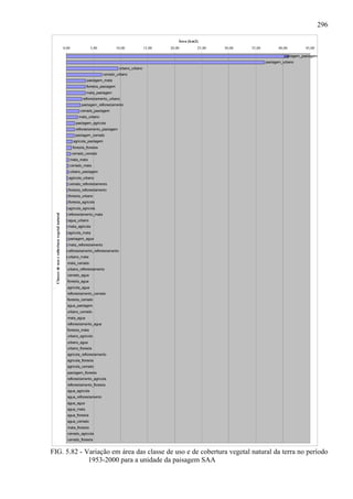 296

                                                                                                                Área (km2)
                                               0,00              5,00              10,00            15,00   20,00        25,00   30,00   35,00         40,00         45,00

                                                                                                                                                          pastagem_pastagem
                                                                                                                                                 pastagem_urbano
                                                                                    urbano_urbano
                                                                          cerrado_urbano
                                                               pastagem_mata
                                                               floresta_pastagem
                                                               mata_pastagem
                                                            reflorestamento_urbano
                                                           pastagem_reflorestamento
                                                           cerrado_pastagem
                                                          mata_urbano
                                                        pastagem_agricola
                                                        reflorestamento_pastagem
                                                        pastagem_cerrado
                                                      agricola_pastagem
                                                      floresta_floresta
                                                      cerrado_cerrado
                                                   mata_mata
                                                  cerrado_mata
                                                  urbano_pastagem
                                                  agricola_urbano
                                                  cerrado_reflorestamento
                                                  floresta_reflorestamento
                                                  floresta_urbano
                                                  floresta_agricola
                                                  agricola_agricola
  Classes de uso e cobertura vegetal natural




                                                  reflorestamento_mata
                                                  agua_urbano
                                                  mata_agricola
                                                  agricola_mata
                                                  pastagem_agua
                                                  mata_reflorestamento
                                                 reflorestamento_reflorestamento
                                                 urbano_mata
                                                 mata_cerrado
                                                 urbano_reflorestamento
                                                 cerrado_agua
                                                 floresta_agua
                                                 agricola_agua
                                                 reflorestamento_cerrado
                                                 floresta_cerrado
                                                 agua_pastagem
                                                 urbano_cerrado
                                                 mata_agua
                                                 reflorestamento_agua
                                                 floresta_mata
                                                 urbano_agricola
                                                 urbano_agua
                                                 urbano_floresta
                                                 agricola_reflorestamento
                                                 agricola_floresta
                                                 agricola_cerrado
                                                 pastagem_floresta
                                                 reflorestamento_agricola
                                                 reflorestamento_floresta
                                                 agua_agricola
                                                 agua_reflorestamento
                                                 agua_agua
                                                 agua_mata
                                                 agua_floresta
                                                 agua_cerrado
                                                 mata_floresta
                                                 cerrado_agricola
                                                 cerrado_floresta


FIG. 5.82 - Variação em área das classe de uso e de cobertura vegetal natural da terra no período
             1953-2000 para a unidade da paisagem SAA
 