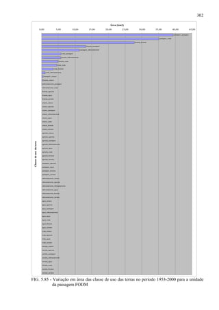 302

                                                                                                                    Área (km2)
                           0,00                   5,00                  10,00                  15,00             20,00      25,00        30,00          35,00              40,00                45,00

                                                                                                                                                                            pastagem_pastagem

                                                                                                                                                           pastagem_mata

                                                                                                                                    floresta_floresta

                                                                                             floresta_pastagem

                                                                                     pastagem_reflorestamento

                                                          mata_pastagem

                                                          floresta_reflorestamento

                                                      floresta_mata

                                                    mata_mata

                                                mata_floresta

                                  mata_reflorestamento

                              pastagem_urbano

                             floresta_urbano

                             reflorestamento_pastagem

                             reflorestamento_mata

                             floresta_agricola

                             floresta_agua

                             floresta_cerrado

                             urbano_urbano

                             urbano_agricola

                             urbano_pastagem

                             urbano_reflorestamento

                             urbano_agua

                             urbano_mata

                             urbano_floresta

                             urbano_cerrado

                             agricola_urbano

                             agricola_agricola

                             agricola_pastagem
 Classes de uso da terra




                             agricola_reflorestamento

                             agricola_agua

                             agricola_mata

                             agricola_floresta

                             agricola_cerrado

                             pastagem_agricola

                             pastagem_agua

                             pastagem_floresta

                             pastagem_cerrado

                             reflorestamento_urbano

                             reflorestamento_agricola

                             reflorestamento_reflorestamento

                             reflorestamento_agua

                             reflorestamento_floresta

                             reflorestamento_cerrado

                             agua_urbano

                             agua_agricola

                             agua_pastagem

                             agua_reflorestamento

                             agua_agua

                             agua_mata

                             agua_floresta

                             agua_cerrado

                             mata_urbano

                             mata_agricola

                             mata_agua

                             mata_cerrado

                             cerrado_urbano

                             cerrado_agricola

                             cerrado_pastagem

                             cerrado_reflorestamento

                             cerrado_agua

                             cerrado_mata

                             cerrado_floresta

                             cerrado_cerrado




FIG. 5.85 - Variação em área das classe de uso das terras no período 1953-2000 para a unidade
            da paisagem FODM
 