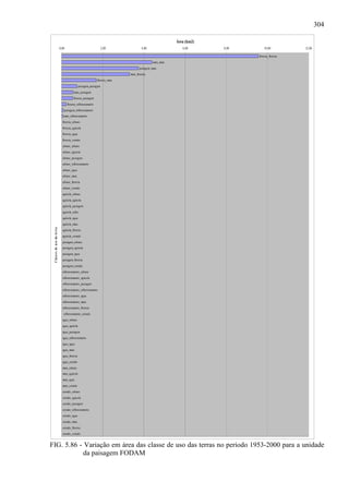 304

                                                                                                                 Área (km2)
                                  0,00                                  2,00                 4,00                   6,00      8,00       10,00           12,00

                                                                                                                                     floresta_floresta
                                                                                                     mata_mata
                                                                                           pastagem_mata
                                                                                    mata_floresta
                                                                    floresta_mata
                                                    pastagem_pastagem
                                               mata_pastagem
                                              floresta_pastagem
                                         floresta_reflorestamento
                                     pastagem_reflorestamento
                                     mata_reflorestamento
                                    floresta_urbano
                                    floresta_agricola
                                    floresta_agua
                                    floresta_cerrado
                                    urbano_urbano
                                    urbano_agricola
                                    urbano_pastagem
                                    urbano_reflorestamento
                                    urbano_agua
                                    urbano_mata
                                    urbano_floresta
                                    urbano_cerrado
                                    agricola_urbano
                                    agricola_agricola
                                    agricola_pastagem
                                    agricola_reflor
                                    agricola_agua
                                    agricola_mata
 C las s e s de u s o da te rra




                                    agricola_floresta
                                    agricola_cerrado
                                    pastagem_urbano
                                    pastagem_agricola
                                    pastagem_agua
                                    pastagem_floresta
                                    pastagem_cerrado
                                    reflorestamento_urbano
                                    reflorestamento_agricola
                                    reflorestamento_pastagem
                                    reflorestamento_reflorestamento
                                    reflorestamento_agua
                                    reflorestamento_mata
                                    reflorestamento_floresta
                                     reflorestamento_cerrado
                                    agua_urbano
                                    agua_agricola
                                    agua_pastagem
                                    agua_reflorestamento
                                    agua_agua
                                    agua_mata
                                    agua_floresta
                                    agua_cerrado
                                    mata_urbano
                                    mata_agricola
                                    mata_agua
                                    mata_cerrado
                                    cerrado_urbano
                                    cerrado_agricola
                                    cerrado_pastagem
                                    cerrado_reflorestamento
                                    cerrado_agua
                                    cerrado_mata
                                    cerrado_floresta
                                    cerrado_cerrado


FIG. 5.86 - Variação em área das classe de uso das terras no período 1953-2000 para a unidade
            da paisagem FODAM
 
