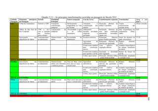 Quadro 5.11 – As principais transformações ocorridas na paisagem no Século XVI
Unidade    Elementos antrópicos Período                 Finalidade        Fatores ocupação        Usos da Terra           Transformações espaciais Testemunhos                  Área e ext
Paisagem   da Paisagem                                  Principal                                                                                                               (km2)
SAA        Trilha dos Guaianázes Anterior a 1500        Transporte     e Deslocamento           Transporte          e     Dissecção: abertura        de Trajeto               e 30 km extensão
                                                        comunicação      longitudinal ao Vale   Comunicação       dos     trilhas e caminhos            características     das
                                                        indígenas        do Paraíba             aldeões                                                 estradas atuais
           Aldeia de São José do 1590 a 1611 Catequização             de -Proximidade a água    Aldeamento:               Perfuração: Abertura de Sítio Arqueológico do 0,07
           Rio Comprido              com a expulsão indígenas            e      às      trilhas moradia, atividades       área     para      construção Aldeamento        (Plasi,
                                     dos       Jesuítas                  Guaianázes             religiosas          e     aldeamento         (moradias, 2000).
                                     pelos colonos                                              artesanais                capela, etc)
           Intervenções          nas Contemporâneo Abastecimento      da Proximidade         do Pecuária extensiva        Perfuração:          Abertura Sinais do pisoteio do 37,18
           adjacências da Aldeia     ao aldeamento      aldeia           aldeamento                                       pastos modelo queimada        gado, microrelevo
                                                                                                  Agricultura        de   Perfuração: Abertura de Relatos               (Petrone,
                                                                                                  subsistência            clareiras por queimada        1995)
                                                                                                  Extrativismo madeira    Corte        seletivo      da Achados arqueológicos
                                                                                                  para      construção,   vegetação arbórea             de antigas instalações
                                                                                                  móveis                                                da aldeia
                                                                                                  Extrativismo madeira    Queimada e derrubada Ruínas de fornos de
                                                                                                  para queima e carvão    total vegetação               carvão
                                                                                                  Coleta, caça e pesca    Dissecção: abertura trilhas Diminuição população
                                                                                                                          – perda biodiversidade        e extinção local
TOTAL DA UP SAA                                                                                                                                                                   37,25
FESMar Intervenções           nas Contemporâneo      Abastecimento     da Área de Mata como Agricultura            de     Perfuração: Abertura de Relatos               (Petrone, 17,53
        adjacências da Aldeia     ao aldeamento      aldeia com alimentos área para as roças, e subsistência              clareiras por queimada e 1995)
                                                     e matérias-primas    extrativismo                                    derrubada
                                                                                                Extrativismo madeira      Corte        seletivo      da Achados arqueológicos
                                                                                                para      construção,     vegetação arbórea             de antigas instalações
                                                                                                móveis                                                  de madeira da aldeia
                                                                                                Coleta, caça e pesca      Dissecção: abertura trilhas Diminuição população
                                                                                                                          – perda biodiversidade        e extinção local
TOTAL DA UP FESMar                                                                                                                                                                17,53
FESA    Intervenções          nas Contemporâneo      Abastecimento    da Mata como área para Agricultura          de      Perfuração: Abertura de Relatos               (Petrone, 23,46
        adjacências da Aldeia     ao aldeamento      aldeia              roças, e extrativismo subsistência               clareiras por queimada        1995)
                                                                                               Extrativismo madeira       Corte        seletivo      da Achados arqueológicos
                                                                                               para      construção,      vegetação arbórea             de antigas instalações
                                                                                               móveis                                                   de madeira da aldeia
                                                                                               Coleta, caça e pesca       Dissecção: abertura trilhas Diminuição população
                                                                                                                          – perda biodiversidade        e extinção local
TOTAL DA UP FESA                                                                                                                                                                  23,46
TOTAL TRANSFORMAÇÃO SÉCULO XVI                                                                                                                                                    78,24




                                                                                                                                                                                                 309
 