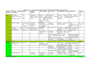 Quadro 5.12 – As principais transformações ocorridas na paisagem no Século XVII
Unidade da Elementos antrópicos Período               Finalidade            Fatores ocupação      Usos da Terra             Transformações espaciais Testemunhos                 Área e ext.
Paisagem   da Paisagem                                Principal                                                                                                                  (km2)

SAA         Nova Aldeia              1643             Catequização     de
                                                                        Proteção         contra   Aldeamento:               Perfuração: Abertura de Centro     antigo     – 0,08
            Residência do Paraíba do                  indígenas (1643 a ataques       inimigos    moradia, atividades       área     para construção desenho urbano, praças
            Sul                      1692             1759 – expulsão dos
                                                                        (visão privilegiada) e    religiosas        e       aldeamento    (moradias, e igrejas
            Residência de São José   1696             Jesuítas)         de        alagamentos     artesanais                capela, etc)
                                                                        (local alto), área
                                                                        plana local de fácil
                                                                        ocupação
            Trilhas e Caminhos     Contemporâneo Transporte           e Deslocamento              Transporte            e Dissecção: abertura         de Trajeto                 e 30      km
                                   ao         novo comunicação          longitudinal ao Vale      Comunicação             trilhas e caminhos             características       das extensão
                                   aldeamento      indígenas            do      Paraíba       –                                                          estradas e caminhos
                                                                        condições relevo                                                                 atuais
            Intervenções       nas Contemporâneo Abastecimento       da Proximidade         do    Pecuária extensiva        Perfuração:        Abertura Sinais do pisoteio do 67,81
            adjacências da Aldeia ao          novo aldeia com alimentos aldeamento                                          pastos modelo queimada e gado, microrelevo nos
            (área influência)      aldeamento      e matérias-primas                                                        derrubada                    morros e colinas.
                                                                        Potencialidade      do    Agricultura          de   Perfuração: Abertura de Não há
                                                                        cerrado      para     o   subsistência              clareiras por queimada e
                                                                        pastoreio                                           derrubada
                                                                                                  Extrativismo madeira      Corte       seletivo      da Achados arqueológicos
                                                                                                  para      construção,     vegetação arbórea            de antigas instalações
                                                                                                  móveis                                                 de madeira da aldeia
                                                                                                  Extrativismo madeira      Queimada e derrubada Ruínas de fornos de
                                                                                                  para carvão               total vegetação              carvão
                                                                                                  Coleta, caça e pesca      Dissecção: abertura trilhas Extinção local
TOTAL DA UP SAA                                                                                                                                                                    67,89
FESMar    Fazenda na cabeceira do Início 1650         Criação de gado       Concessão         de Pecuária extensiva         Fragmentação: Ampliação Ruínas da antiga sede, 66,13
          Rio Comprido                                                      sesmarias pelo Cap.                             dos      pastos      modelo Sinais do pisoteio do
                                                                            Mor Dionísio Costa                              queimada e derrubada         gado
                                                                                                 Agricultura        de      Fragmentação: Ampliação Relatos              (Petrone,
                                                                                                 subsistência               da área cultivada            1995)
                                                                                                 Coleta, caça e pesca       Dissecção: abertura trilhas Relatos          (Petrone,
                                                                                                                            – perda biodiversidade       1995)
                                                                                                  Extrativismo madeira      Corte       seletivo      da Achados arqueológicos
                                                                                                                            vegetação arbórea            de antigas instalações
            Trilhas e Caminhos                        Transporte        e Deslocamento         Transporte               e   Dissecção: abertura de Trajeto                       e 10km
                                                      comunicação         longitudinal ao Vale Comunicação                  novas trilhas e caminhos     características       das
                                                                          do Paraíba –                                                                   estradas atuais




                                                                                                                                                                                                310
TOTAL DA UP FESMar                                                                                                                                                                 66,13
 