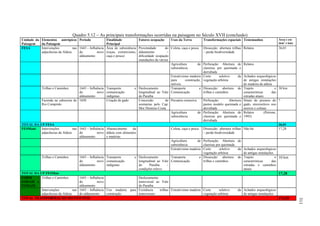 Quadro 5.12 – As principais transformações ocorridas na paisagem no Século XVII (conclusão)
Unidade da Elementos antrópicos Período                   Finalidade              Fatores ocupação     Usos da Terra           Transformações espaciais Testemunhos               Área e ext
Paisagem   da Paisagem                                    Principal                                                                                                               (km2 e km)
FESA       Intervenções          nas 1643 – Influência    Área de subsistência    Proximidade       do Coleta, caça e pesca    Dissecção: abertura trilhas Relatos                36,01
           adjacências da Aldeia     do          novo     (roças, extrativismo,   aldeamento         –                         – perda biodiversidade
                                     aldeamento           caça e pesca)           dificuldade ocupação
                                                                                  inundações da várzea
                                                                                                       Agricultura        de
                                                                                                                          Perfuração: Abertura de Relatos
                                                                                                       subsistência       clareiras por queimada e
                                                                                                                          derrubada
                                                                                                    Extrativismo madeira Corte        seletivo     da Achados arqueológicos
                                                                                                    para      construção, vegetação arbórea           de antigas instalações
                                                                                                    móveis                                            de madeira da aldeia
             Trilhas e Caminhos      1643 – Influência    Transporte         e Deslocamento         Transporte          e Dissecção: abertura de Trajeto                      e 30 km
                                     do          novo     comunicação          longitudinal ao Vale Comunicação           trilhas e caminhos          características       das
                                     aldeamento           indígenas            do Paraíba                                                             estradas atuais
             Fazenda na cabeceira do 1650                 Criação de gado      Concessão         de Pecuária extensiva    Perfuração:        Abertura Sinais do pisoteio do ?
             Rio Comprido                                                      sesmarias pelo Cap.                        pastos modelo queimada e gado, microrelevo nos
                                                                               Mor Dionísio Costa                         derrubada                   morros e colinas
                                                                                                    Agricultura        de Perfuração: Abertura de Relatos             (Petrone,
                                                                                                    subsistência          clareiras por queimada e 1995)
                                                                                                                          derrubada
TOTAL DA UP FESA                                                                                                                                                                36,01
FESMant   Intervenções          nas 1643 – Influência     Abastecimento     da                      Coleta, caça e pesca Dissecção: abertura trilhas Não há                     17,28
          adjacências da Aldeia     do          novo      aldeia com alimentos                                            – perda biodiversidade
                                    aldeamento            e matérias
                                                                                                    Agricultura        de Perfuração: Abertura de
                                                                                                    subsistência          clareiras por queimada
                                                                                                    Extrativismo madeira Corte        seletivo     da Achados arqueológicos
                                                                                                                          vegetação arbórea           de antigas instalações
             Trilhas e Caminhos       1643 – Influência   Transporte         e Deslocamento         Transporte          e Dissecção: abertura de Trajeto                      e 10 km
                                      do          novo    comunicação          longitudinal ao Vale Comunicação           trilhas e caminhos          características       das
                                      aldeamento          indígenas            do      Paraíba    –                                                   estradas e caminhos
                                                                               condições relevo                                                       atuais
TOTAL DA UP FESMan                                                                                                                                                                17,28
FODM   – Trilhas e Caminhos         1643 – Influência                          Deslocamento
FODAM e                             do          novo                           transversal ao Vale
FOMAM                               aldeamento                                 do Paraíba
          Intervenções          nas 1643 – Influência Uso madeira         para Existência    trilhas Extrativismo madeira Corte      seletivo         da Achados arqueológicos
          adjacências da Aldeia     do aldeamento     construção               transversais                               vegetação arbórea              de antigas instalações
TOTAL TRANSFORMAÇÃO SÉCULO XVII                                                                                                                                                   174,59




                                                                                                                                                                                               311
 