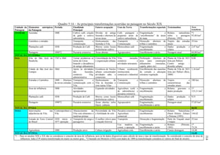 Quadro 5.14 – As principais transformações ocorridas na paisagem no Século XIX
Unidade da Elementos antrópicos Período                    Finalidade              Fatores ocupação         Usos da Terra            Transformações espaciais Testemunhos                  Área
Paisagem   da Paisagem                                     Principal                                                                                                                       transform.
FESMAR     Fazendas             1800                       Cultivo café, criação   Divisão de antiga        Café, pastagem e         Fragmentação          e    Relatos     naturalistas   *1
                                                           de gado e cultivo       fazenda e abertura de    pequenas áreas de        “encolhimento” de áreas    sobre    a    paisagem     93,80 km2
                                                           subsistência            novas áreas              cultivo subsistência     de mata                    (Petrone, 1995)
              Caminhos e estradas                          Transporte          e   Deslocamento       das   Transporte           e   Dissecção: abertura de     Trajeto das estradas       35 km
                                                           comunicação             fazendas à Vila          Comunicação              trilhas e caminhos         atuais
              Plantações café           1830               Produção de Café        Morros como locais       Monocultura café         Fragmentação          e    Dados produção e           2,47 km2
                                                                                   preferências cultivo                              encolhimento               relatos
          Pastagens           1890*2                       Pecuária extensiva      Áreas abertas            Agropecuário             Encolhimento e atrito      Paisagem atual            64,80 km2
TOTAL DA UP FESMar                                                                                                                                                                        67,27
SAA       Vila de São Jozé do 1767 a 1864              Tornar produtivas as        Consolidação da Vila Vila:          moradia, Perfuração: Abertura de         Planta da Vila de 1821 0,08
          Parahyba.                                    terras da Coroa             e organização urbana comércio               e área     para    construção    feita por Pallieri
                                                       Impedir a decadência                               atividades artesanais aldeamento        (moradias,    Centro      antigo     –
                                                       do antigo aldeamento                                                      capela, páteo etc)             desenho urbano
              Cidade de São José dos 1864              Apoio às atividades         Existência de Núcleo Urbano: residencial, Encolhimento das manchas           Planta da Vila de 1821 1,16 km2
              Campos                                   das         fazendas,       urbano concentrador institucional,            de cerrado e alteração         feita por Pallieri (Reis,
                                                       comércio.        Org.       atividades adm. e comercial e industrial estrutura vegetação                 2000)
                                                       administrativa              comerciais
              Estradas e Caminhos    1800 – Abertura Transporte            e       Deslocamento        da Transporte           e Dissecção: abertura de         Trajeto            e 180 km
                                     de novas estradas comunicação com a           Vila às fazendas e Comunicação                trilhas e caminhos             características  das
                                                       Vila                        com outras Vilas                                                             estradas atuais
              Área de influência     1800              Atividades                  Expansão atividades Agricultura (café e Fragmentação                    e    Relatos, gravuras e 1*
                                                       agropecuárias                                      de subsistência) e encolhimento                       dados produção       125,21 km2
                                                                                                          pecuária extensiva
              Plantações café           1830               Produção de Café        Morros como locais Monocultura café           Fragmentação              e    Dados produção        e 9,51
                                                                                   preferências cultivo                          encolhimento                   relatos
              Pastagens                 1890*2             Pecuária extensiva      Áreas abertas, solos Agropecuário             Fragmentação,                  Paisagem atual             57,05 km2
                                                                                   fracos culturas                               encolhimento e atrito
TOTAL DA UP SAA                                                                                                                                                                            66,56
FESA      Intervenções            nas Contemporâneo a Abastecimento    da          Proximidade da Vila Pecuária extensiva            Fragmentação            e Relatos     Naturalistas    1*
          adjacências da Vila          Vila           Vila com alimentos e         e fertilidade do solo Agricultura                 encolhimento              (Saint Hilaire, Zaluar)     144,62
                                                      matérias-primas                                    comercial                                             e Petrone (1995)
              Estrada de Ferro Central 1850 início e Transporte de carga e         O melhor relevo para Transporte                   Dissecção e fragmentação Parte do Traçado atual       25 km
              do Brasil                1877 operação  passageiros                  o traçado ferrovia                                                          e mapas
                                                                                                         Uso madeira na              Fragmentação            e Relatos       (Petrone,
                                                                                                                                                                                     1*
                                                                                                         constr. e operação          encolhimento e atrito     1995)                 73,24
              Agricultura                 1880             Produção arroz          Cultura irrigação     Agricultura com.            Encolhimento e atrito     Canais drenagem       14,48
TOTAL DA UP FESA                                                                                                                                                                     14,48
*1 – Para os séculos XIX e XX não se considerou o conceito de área de influência, pois já há dados disponíveis para cálculo de área e tipo de transformação. Se considerado o conceito de área de




                                                                                                                                                                                                        314
     influencia toda a UP estaria transformada em maior ou menor grau., *2 baseado em Monteiro (1922) com dados de 1890 (a transformação considera os valores do final de século)
 
