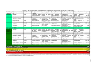 Quadro 5.14 – As principais transformações ocorridas na paisagem no Século XIX (conclusão)
Unidade da Elementos        antrópicos Período             Finalidade             Fatores ocupação       Usos da Terra             Transformações espaciais Testemunhos                      Área
Paisagem   da                                              Principal                                                                                                                         transform.
FESMant    Fazendas                     1800               Cultivo café, gado e Divisão de antiga Café,            pastagem    e   Fragmentação               e   Relatos     naturalistas          1*
                                                           cultivo subsistência   fazenda                cultivo subsistência      “encolhimento” de mata         (Petrone, 1995)             505,44*
                                                                                                         Coleta, caça e pesca      Dissecção: abertura trilhas    (Petrone, 1995)
              Caminhos e estradas                          Transporte           e Deslocamento       das Transporte            e   Dissecção: abertura de         Trajeto e das estradas        35 km
                                                           comunicação            fazendas à Vila        Comunicação               trilhas e caminhos             atuais
              Plantações café           1830               Produção de Café       Morros como locais Monocultura café              Fragmentação               e   Dados produção e               25,71
                                                                                  preferências cultivo                             encolhimento                   relatos
              Pastagens                 1890*2             Pecuária extensiva     Áreas abertas, solos Agropecuário                Fragmentação,                  Paisagem atual           104,24 km2
                                                                                  fracos culturas                                  encolhimento e atrito
              Agricultura               1860               Produção algodão       Solo e relevo          Agricultura comercial     Fragmentação,                  Dados produção 1860              62,80
                                                                                                                                   encolhimento e atrito          Relatório Província
TOTAL DA UP FESMan                                                                                                                                                                               192,75
FODM,     Fazendas                      1800               Cultivo café, criação Divisão de antiga Café,          pastagem   e     Fragmentação          e        Relatos     naturalistas           *1
FODAM e                                                    de gado e cultivo fazenda e abertura de pequenas áreas de               “encolhimento” de áreas        sobre    a    paisagem
FOMAM                                                      subsistência          novas áreas            cultivo subsistência       de mata                        (Petrone, 1995)
                                                                                                        Coleta, caça e pesca       perda biodiversidade           Relatos (Petrone,1995)
                                                                                                        Extrativismo madeira       Corte seletivo                 (Petrone, 1995)
              Caminhos e estradas                          Transporte          e Deslocamento       das Transporte           e     Dissecção: abertura de         Trajeto das estradas            85 km
                                                           comunicação           fazendas à Vila        Comunicação                trilhas e caminhos             atuais
              Plantações café           1830               Produção de Café      Morros como locais Monocultura café               Fragmentação          e        Dados produção e                  2,13
                                                                                 preferências cultivo                              encolhimento                   relatos
              Pastagens                 1890*2             Pecuária extensiva    Áreas abertas, solos Agropecuário                 Fragmentação,                  Paisagem atual              12,80 km2
                                                                                 fracos culturas                                   encolhimento e atrito
               Núcleo Urbano de São 1890                   Pouso tropeiros e Local de passagem Urbano                              Fragmentação          e      Relatos históricos e      0,8 km2
               Francisco Xavier                            apoio às fazendas     para as Minas Gerais                              encolhimento                 paisagem atual
TOTAL DA UP FODM                                                                                                                                                                            15,73
TOTAL DA UP FODAM, FOMAM                                                                                                                                                                     0,00
TOTAL DA ÁREA DOS NÚCLEOS URBANOS                                                                                                                                                            1,96
TOTAL DA ÁREA CULTIVADA COM CAFÉ                                                                                                                                                            39,82
TOTAL DA ÁREA COM PASTAGENS                                                                                                                                                                238,90
TOTAL DA ÁREA AGRICULTURA                                                                                                                                                                   77,28
TOTAL GERAL DA ÁREA TRANSFORMADA PARA O SÉCULO XIX                                                                                                                                         357,96
*1 – Se considerado o conceito de área de influencia toda a UP estaria transformada em maior ou menor grau., assim não entrou no cálculo para esse século *2 baseado em Monteiro (1922) com dados
de 1890 (a transformação considera os valores do final de século)




                                                                                                                                                                                                           315
 