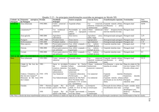 Quadro 5.15 – As principais transformações ocorridas na paisagem no Século XX
Unidade da Elementos antrópicos Período                     Finalidade         Fatores ocupação                Usos da Terra           Transformações espaciais Testemunhos                 Área
Paisagem   da Paisagem                                      Principal                                                                                                                       transform.
FESMAR     Área urbanizada      1950-2000 -                 Centro comercial e Expansão urbana               Uso         comercial,    Expansão mancha urbana, Paisagem atual               30,90
                                                            industrial                                       industrial, residencial   encolhimento e       atrito
                                                                                                             e institucional           matas
              Loteamentos**              1970               Uso residencial      e   Proximidade ao centro Urbano – redidencial        “atrito” desaparecimento Paisagem atual
                                                            comercial                urbano e segregação e comercial                   total das manchas de mata
                                                                                     espacial
              Área agrícola              1900-2000
                                       Agricultura                                   Área morros             Agricultura      arroz,   Homogeneização paisagem Paisagem atual               2,29
                                       subsistência                                                          milho, feijão
          Pastagem        1900 - 2000  Pecuária leiteira                             Áreas morros            Agropecuário              Homogeneização paisagem Paisagem atual               80,36
          Reflorestamento 1950-2000    Produção madeira                              Áreas morros            agro-industrial           Homogeneização paisagem Paisagem atul                5,76
          Mata capoeira   1900 - 2000  Preservação/conserva                          Área difícil ocupação e Uso      indireto     e   Expansão manchas mata   Paisagem atual               17,40
                                       ção ambiental                                 regeneração             múltiplo da terra
          Floresta        1900-2000    Preservação/conserva                          Área difícil ocupação e Uso      indireto     e   Expansão manchas mata       Paisagem atual           1,25
                                       ção ambiental                                 regeneração             múltiplo da terra
          Cerrado         1900-2000    Preservação/conserva                          Área difícil ocupação e Uso      indireto     e   Expansão manchas mata       Paisagem atual           0,1
                                       ção ambiental                                 regeneração             múltiplo da terra
TOTAL DE ÁREA TRANSFORMADA NA UP FESMAR                                                                                                                                                      119,81
SAA       Área urbanizada 1950-2000 -  Centro comercial e Expansão urbana                                       Uso         comercial, Expansão mancha urbana, Paisagem atual                58,10
                                       industrial                                                               industrial, residencial encolhimento e       atrito
                                                                                                                e institucional         matas
              Cidade de São José dos 1900 –                  Apoio às atividades Existência de Núcleo Urbano: residencial, Encolhimento e atrito das Mapa da cidade de São
              Campos**                                       das         fazendas, urbano        concentrador institucional,            manchas de cerrado          José dos Campos 1910
                                                             comércio, industrias atividades                    comercial e industrial                              Desenho urbano atual
                                                             Organização            administrativas          e
                                                             administrativa         comerciais
              Estância Climatérica de 1930 - 1970            Fase Sanatorial        Tratamento tuberculose      Uso sanatorial          Expansão           mancha IInstalações
              São José dos Campos**                                                 Periferização         das                           urbana**                    Senatoriais, desenho
              Município de São José 1950                     Fase Industrialização industrias de São Paulo      Uso industrial          Expansão mancha urbana urbano
              dos Campos                                                            Rod. Presidente Dutra                               em direção ao eixo da Rod. Paisagem          urbano-
                                                                                    Instalação CTA (Centro                              Dutra.                      industrial atual
                                                                                    Tec. Aeronáutica)
              Estradas                   1920 – Abertura Ligação         Rio    de Traçado      próximo      a Transporte             e Dissecção da área urbana e Trajeto estradas atuais
                                         de novas estradas janeiro a São Paulo      cidade no nível da base Comunicação                 Encolhimento áreas mata     (Antiga             Rod.
                                                                                    das colinas                                                                     Washington Luis)
                                         1950                Ligação     Rio    de Traçado aproveitando o Transporte                  e                             Rodovia       Presidente
                                                             janeiro a São Paulo    nível das colinas           Comunicação                                         Dutra
Obs: Para o cálculo das áreas transformadas utilizou-se como referência os dados do mapa de uso das terras de 2000 (os valores de transformação consideram a área transformada no final do século)




                                                                                                                                                                                                         316
 